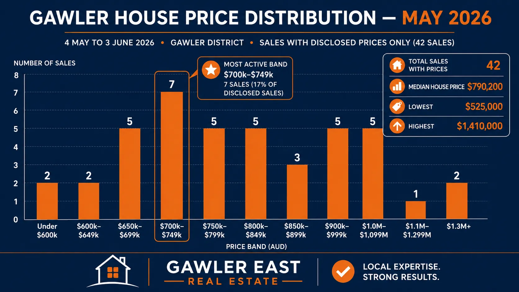 Gawler house price distribution May 2026 — bar chart showing $700,000 to $749,999 as most active price band with 7 sales from 42 disclosed transactions between 4 May and 3 June 2026
