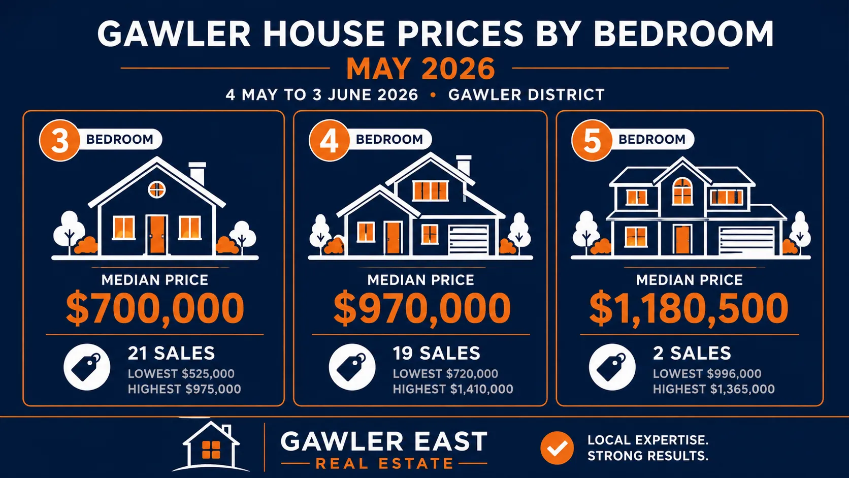 Gawler house prices by bedroom May 2026 — 3-bedroom median $700,000, 4-bedroom median $970,000, 5-bedroom median $1,180,500 from 42 disclosed sales between 4 May and 3 June 2026