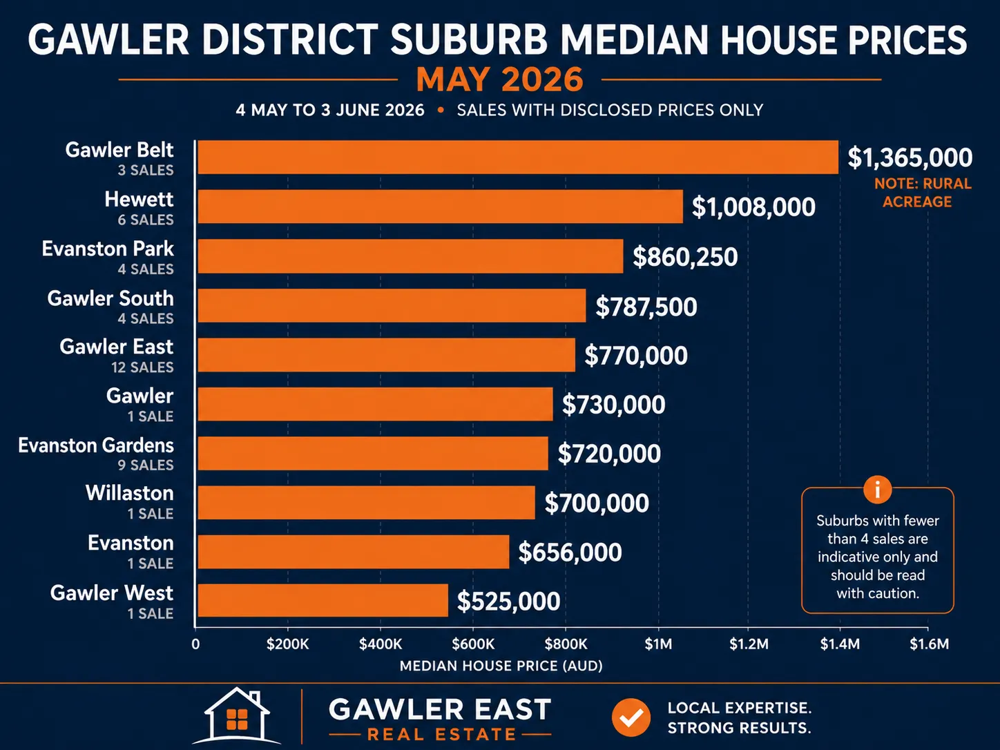 Gawler house prices by suburb May 2026 — suburb median comparison from Hewett $1,008,000 to Gawler West $525,000, based on 42 disclosed sales between 4 May and 3 June 2026