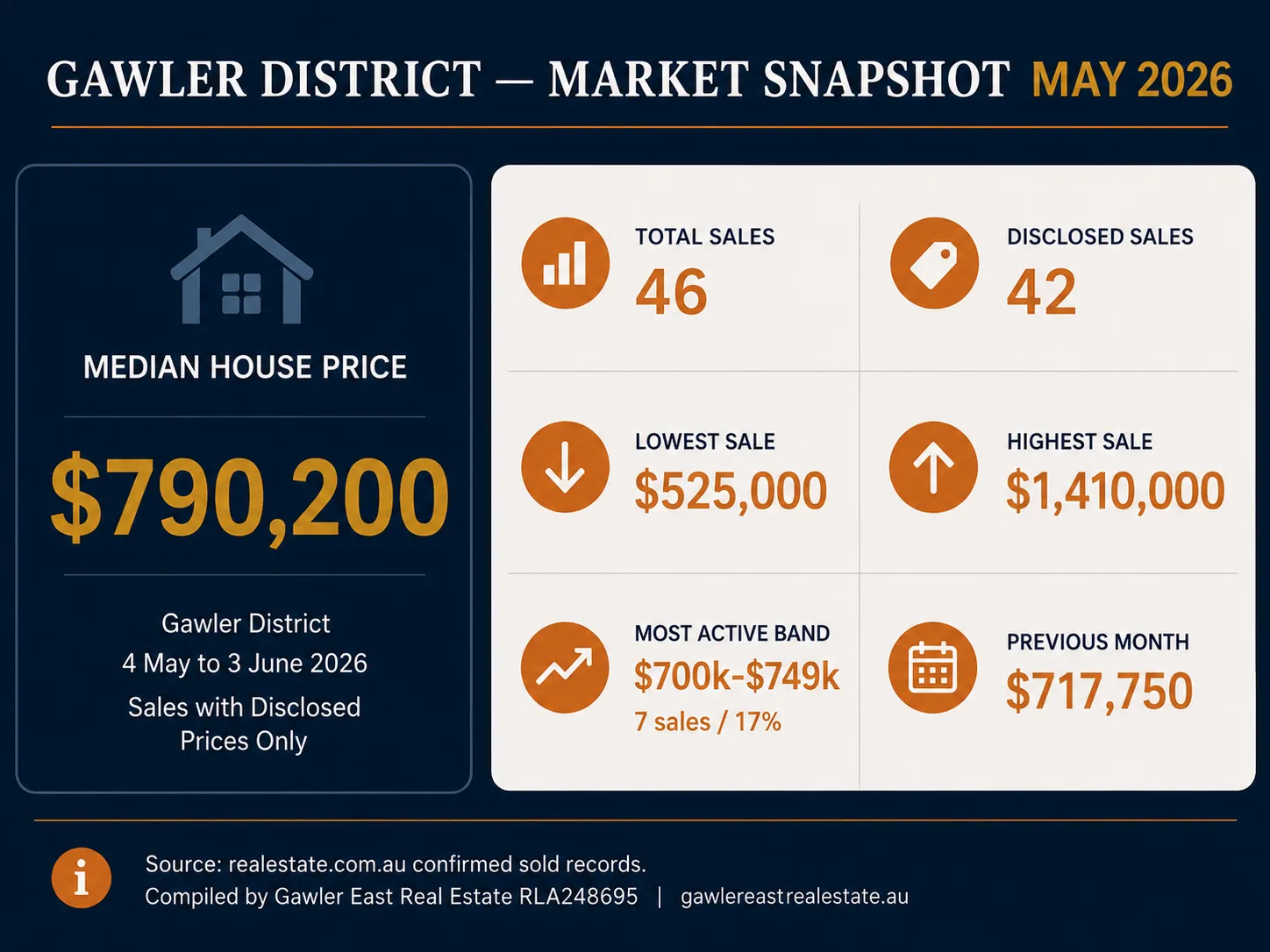 Gawler house prices market snapshot May 2026 — median $790,200 from 46 confirmed residential sales between 4 May and 3 June 2026