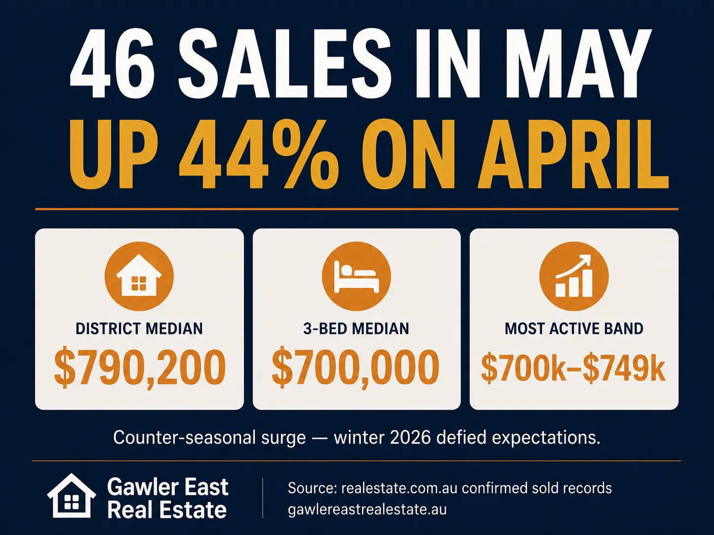 Gawler house prices May 2026 — 46 confirmed residential sales in the Gawler district between 4 May and 3 June 2026, up 44% on April's 32 sales. District median $790,200, 3-bedroom median $700,000, most active price band $700,000–$749,999. Source: realestate.com.au confirmed sold records. Compiled by Gawler East Real Estate RLA248695.