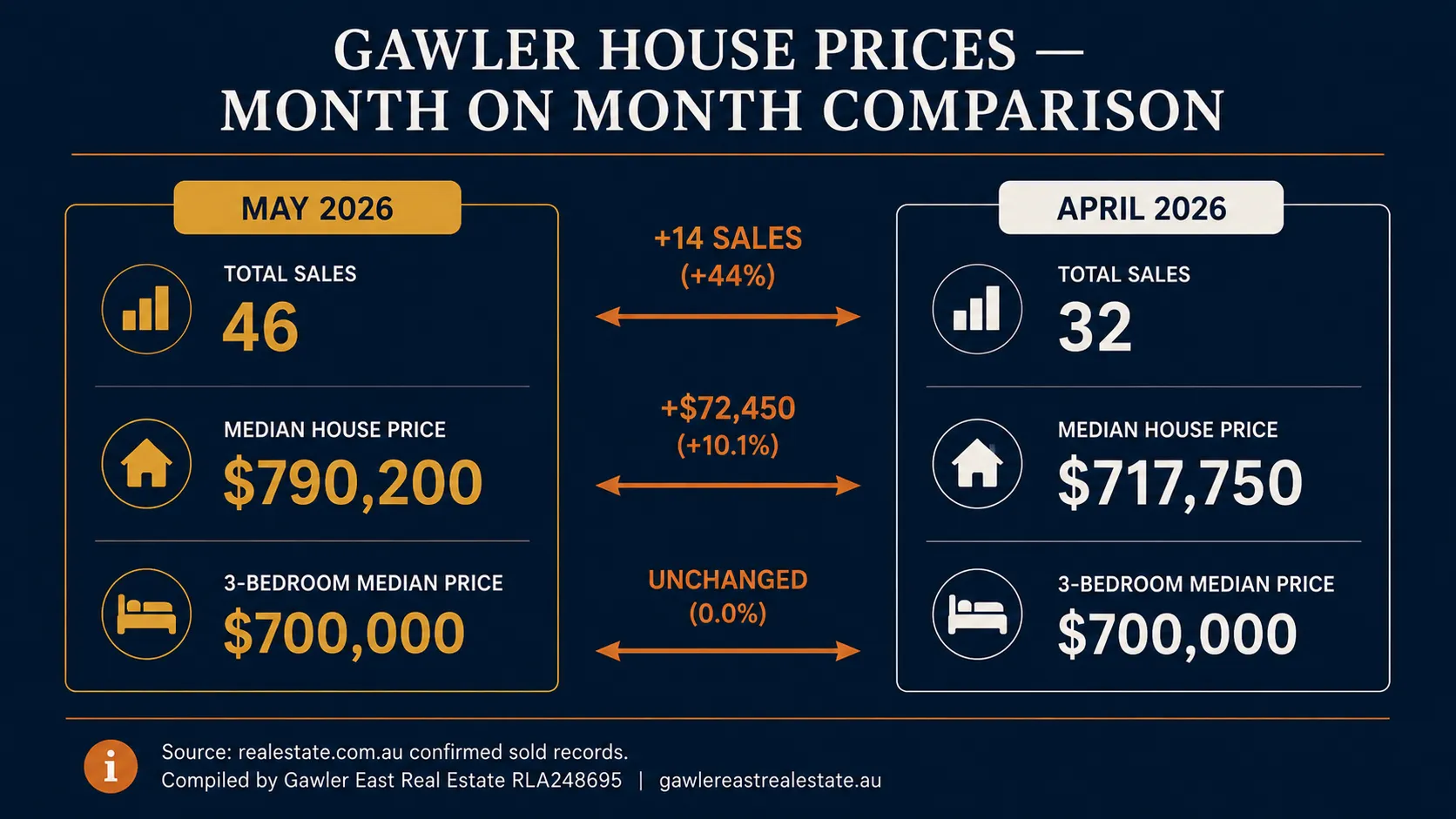 Gawler house prices month on month comparison — May 2026 median $790,200 vs April 2026 median $717,750, total sales up 44%