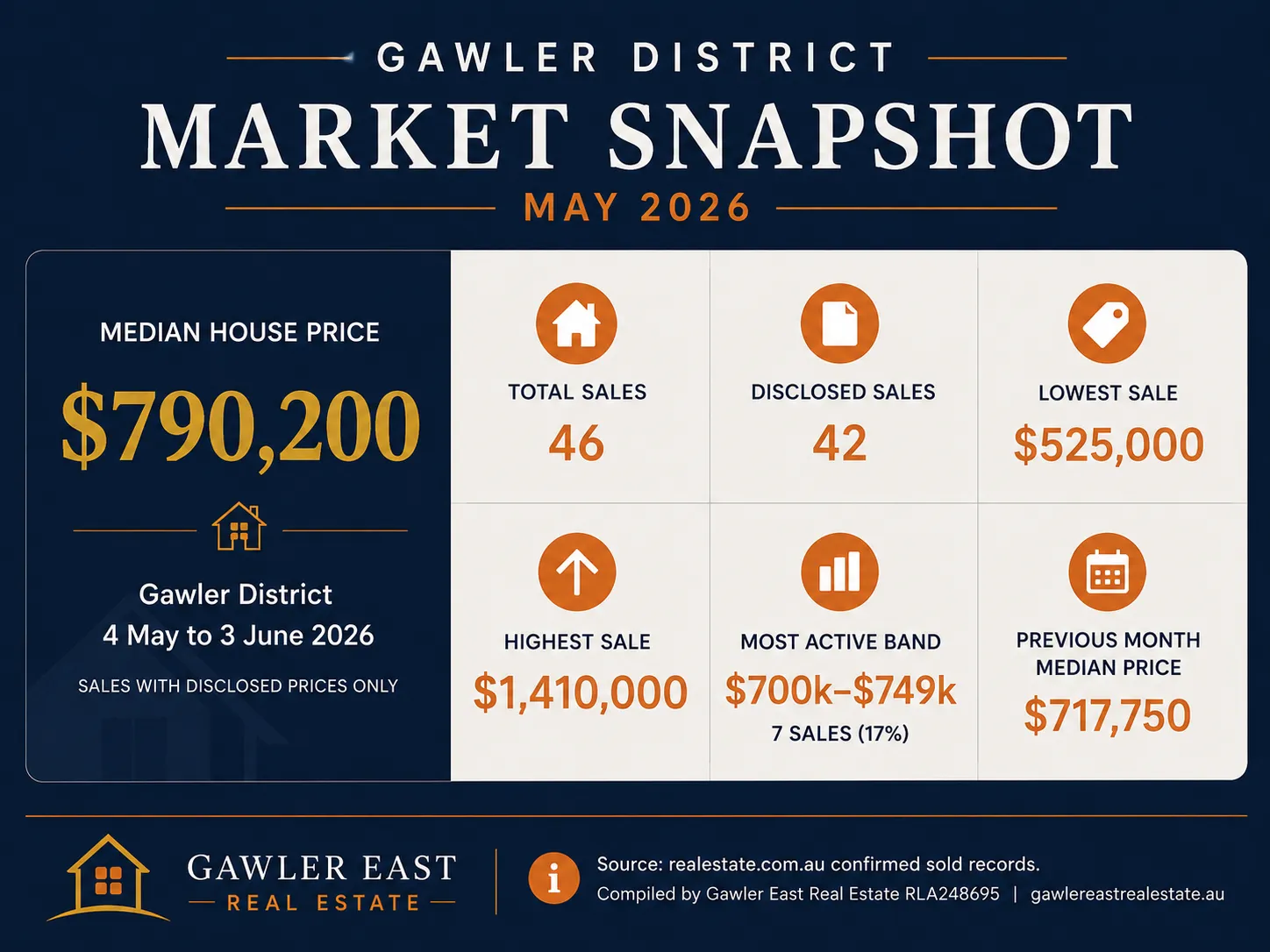 Gawler district market snapshot May 2026 — median house price $790,200 from 46 confirmed residential sales between 4 May and 3 June 2026