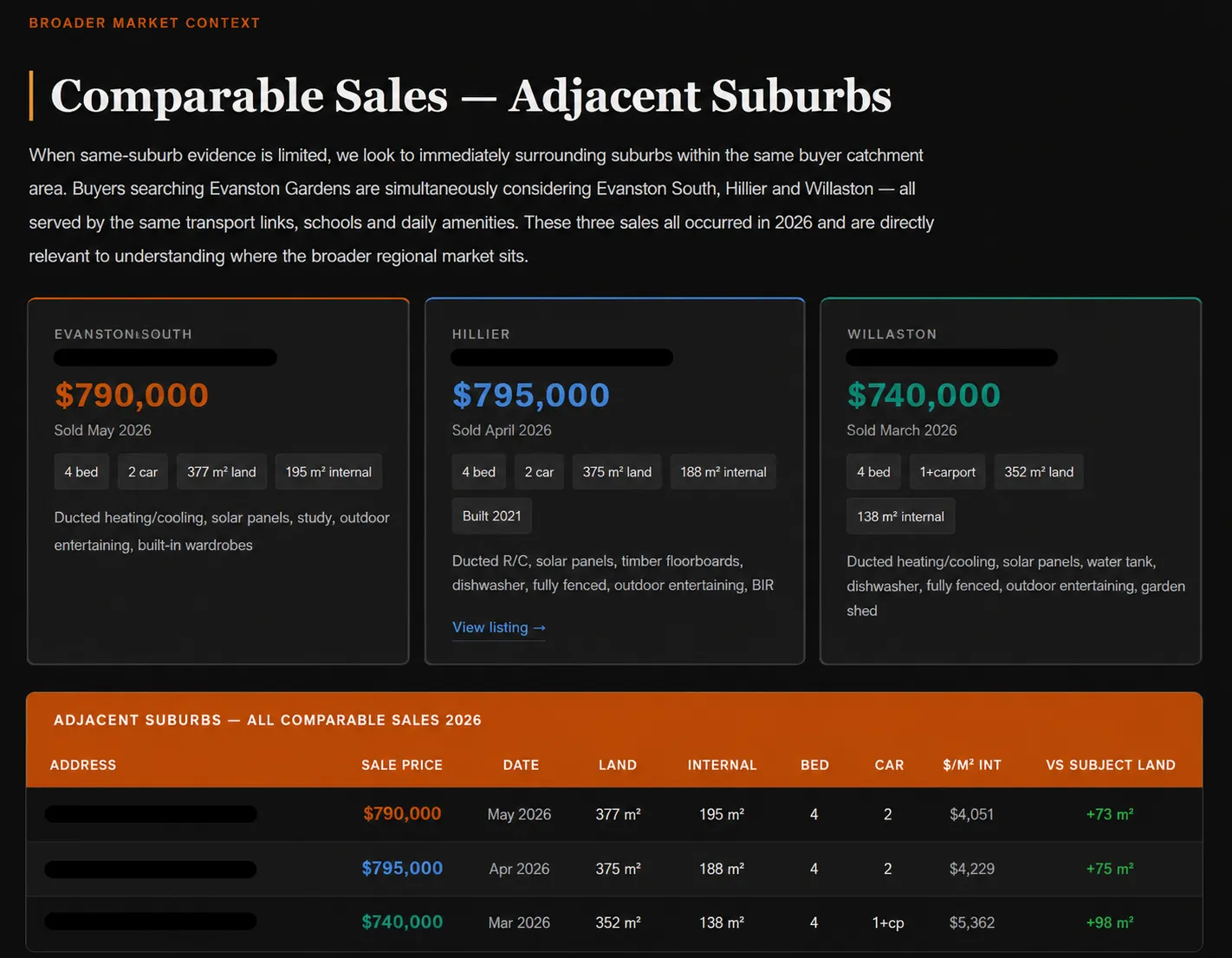 Comparable sales in Evanston South, Hillier and Willaston, adjacent to Evanston Gardens, with sale price and property details, addresses redacted