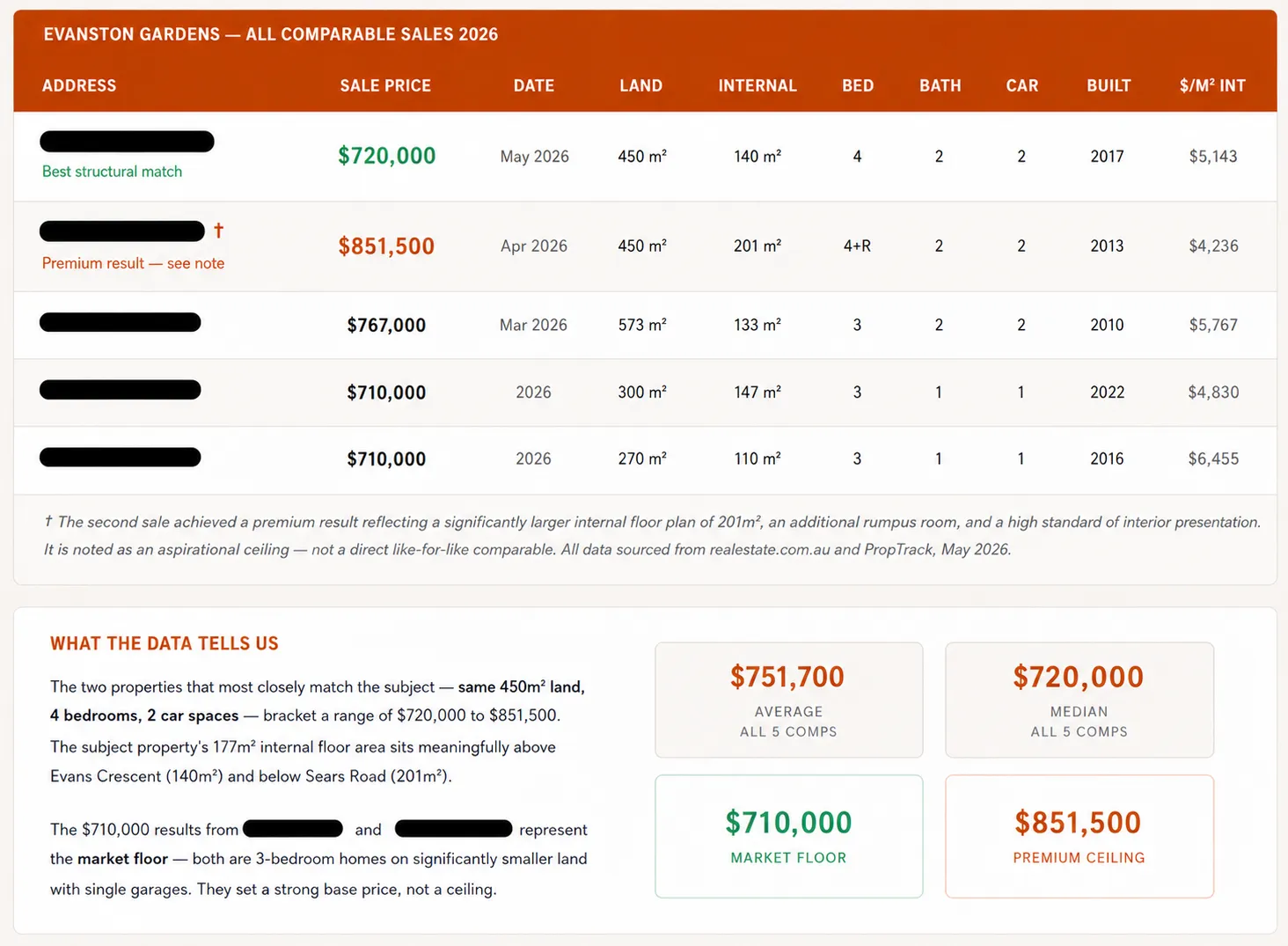 Full table of comparable sales in Evanston Gardens with sale price, land size, internal area, bedrooms, bathrooms, car spaces and build year, addresses redacted