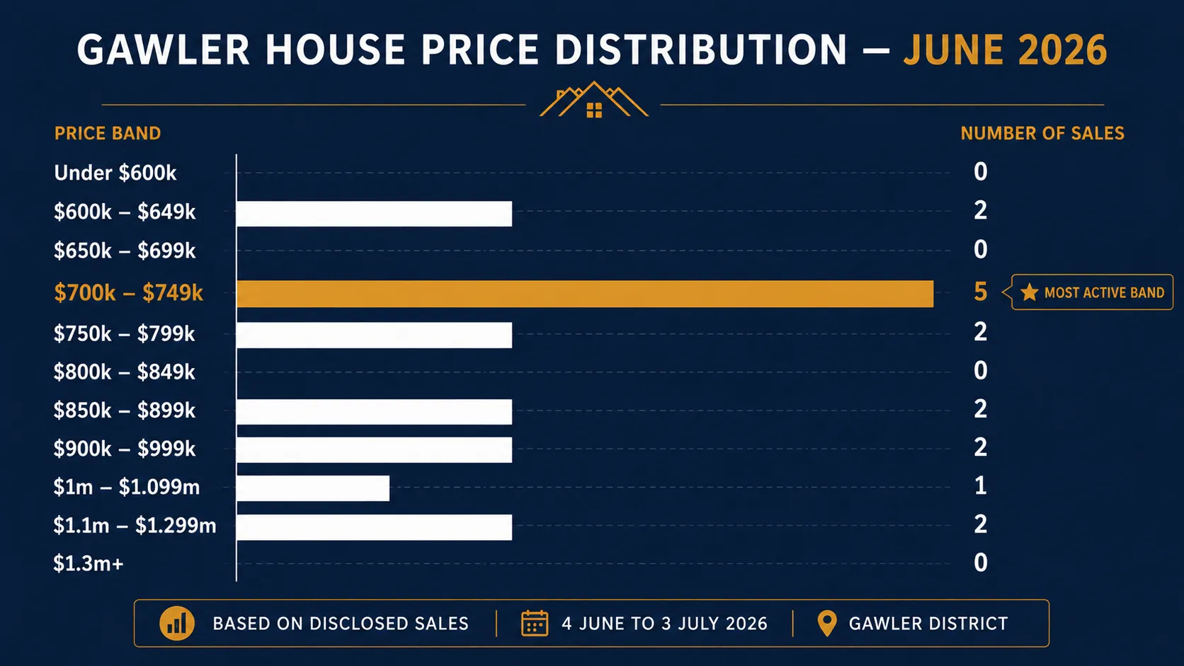 Gawler house price distribution June 2026 — bar chart showing $700,000 to $749,999 as most active price band with 5 sales from 16 disclosed transactions between 4 June and 3 July 2026