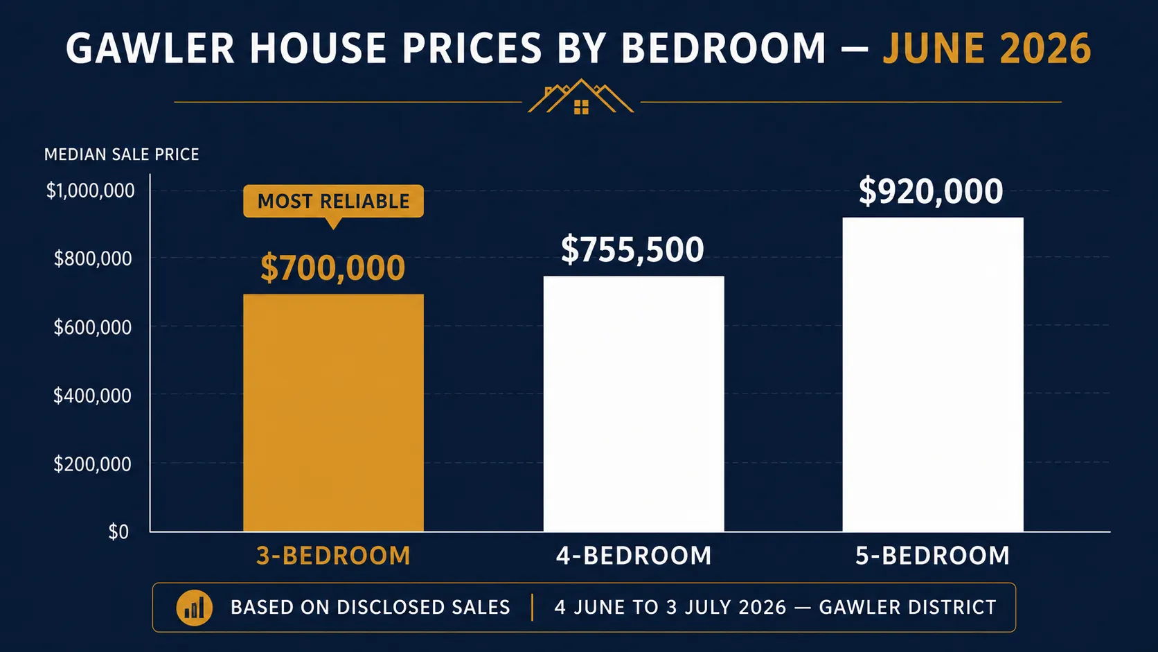 Gawler house prices by bedroom June 2026 — 3-bedroom median $700,000 from 7 disclosed sales, 4-bedroom median $755,500 from 6 disclosed sales, 5-bedroom median $920,000 from 3 disclosed sales, between 4 June and 3 July 2026