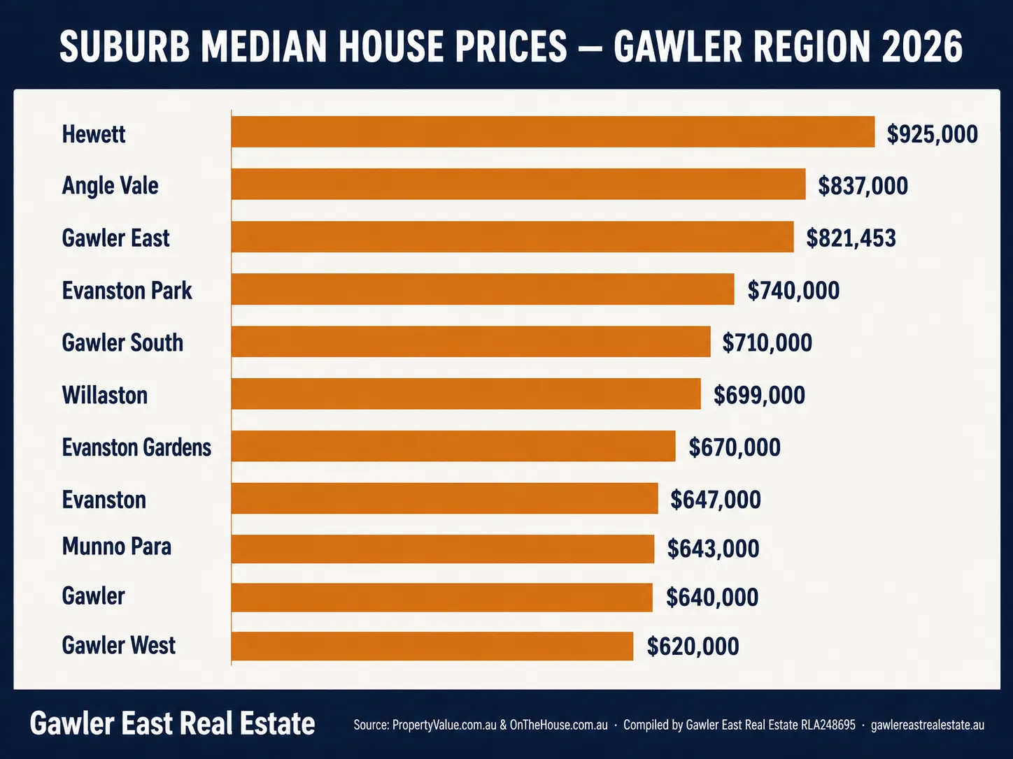 Bar chart of median house prices by suburb, Gawler region 2026, ranked from Hewett at $925,000 down to Gawler West at $620,000