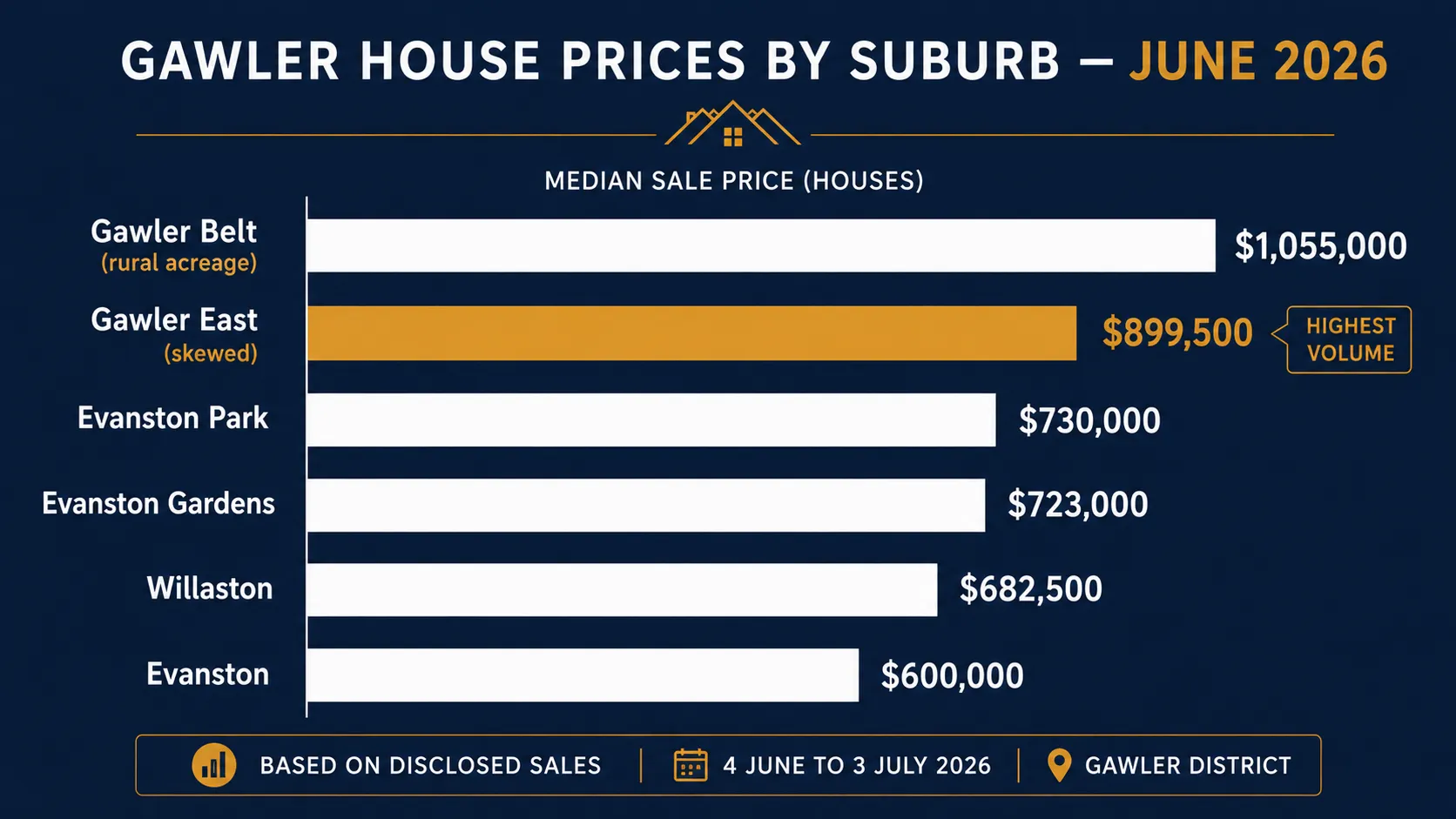 Gawler house prices by suburb June 2026 — suburb median comparison from Gawler Belt $1,055,000 rural acreage to Evanston $600,000, based on 16 disclosed sales between 4 June and 3 July 2026
