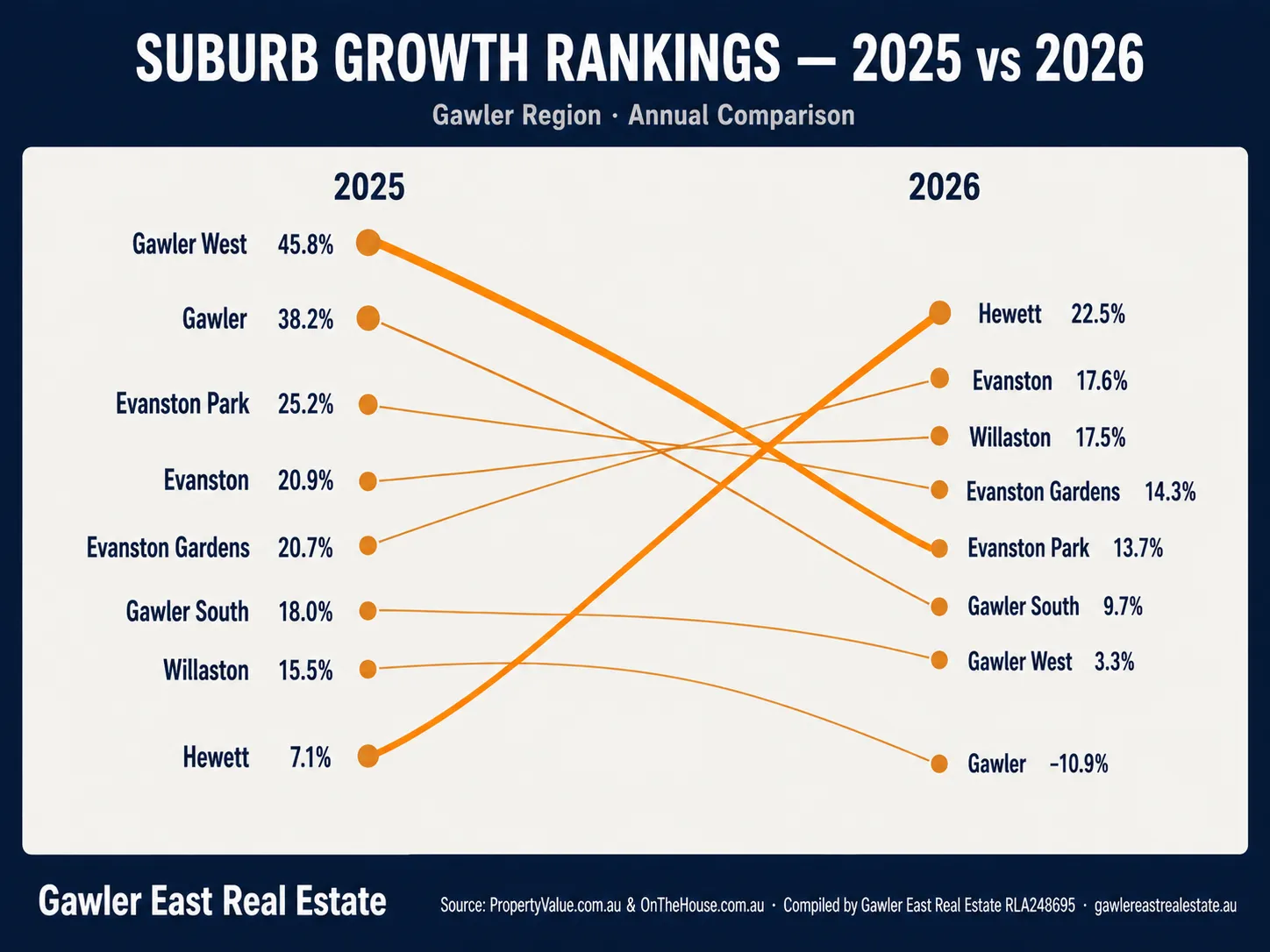 Line chart comparing suburb growth rankings in the Gawler region, 2025 versus 2026, with crossing lines showing the leaderboard almost completely turned over