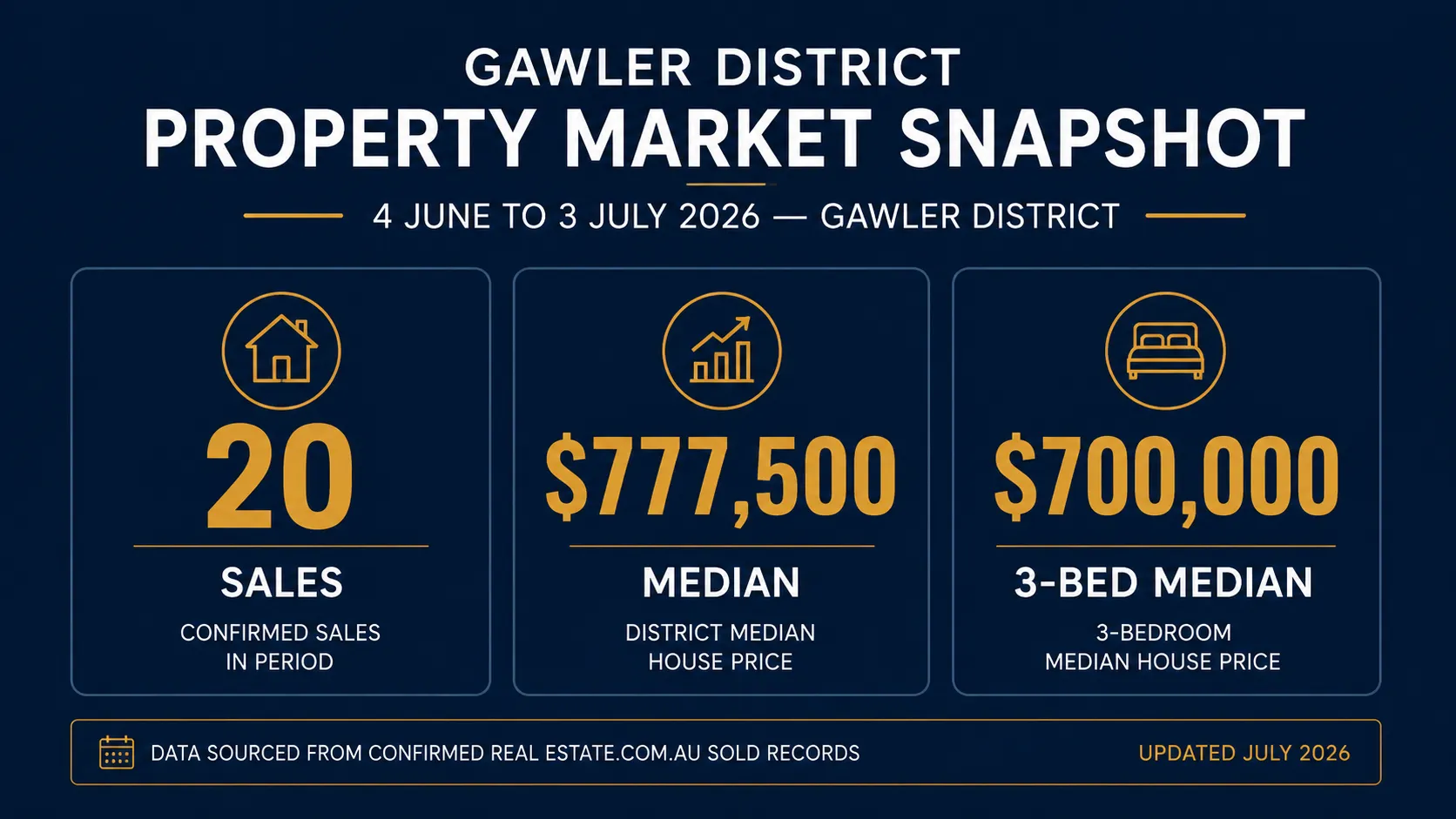 Gawler district property market snapshot for 4 June to 3 July 2026 — 20 sales, $777,500 median, $700,000 3-bedroom median