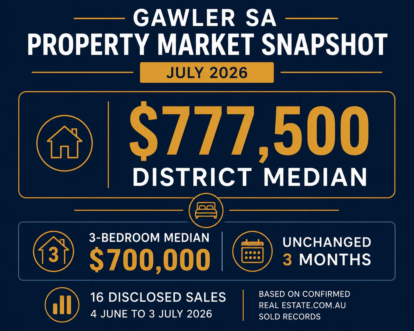 Gawler house prices market snapshot July 2026 — district median $777,500, 3-bedroom median $700,000 unchanged for third consecutive month, from 16 disclosed sales between 4 June and 3 July 2026