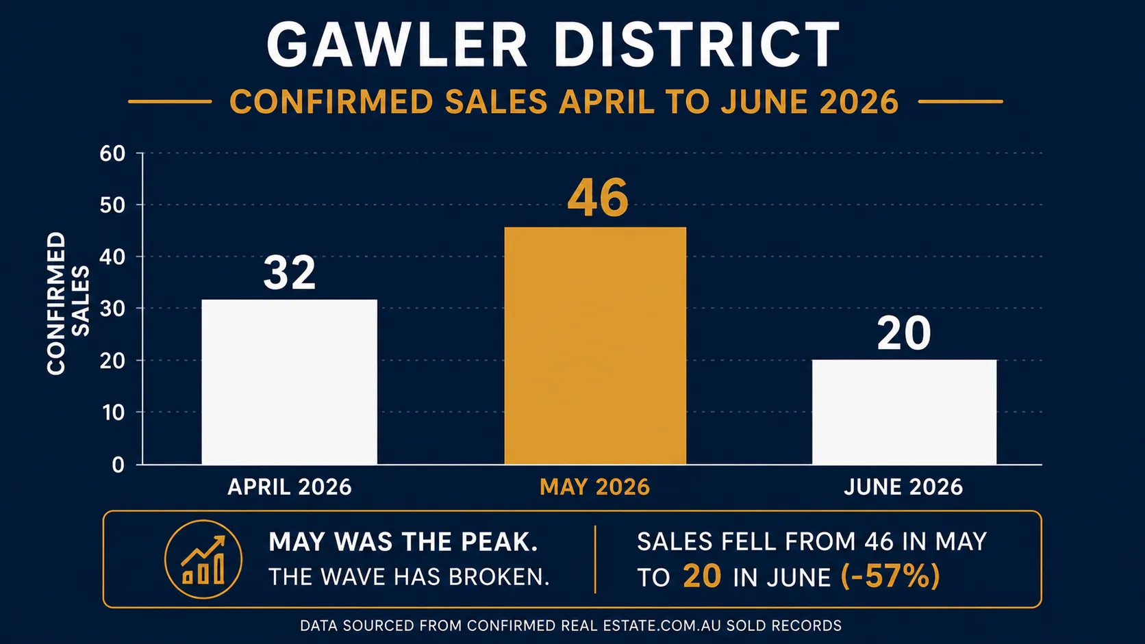 Gawler house prices three month comparison April May June 2026 — April 32 sales median $717,750, May 46 sales median $790,200, June 20 sales median $777,500. 3-bedroom median unchanged at $700,000 across all three months. Compiled by Gawler East Real Estate RLA248695.