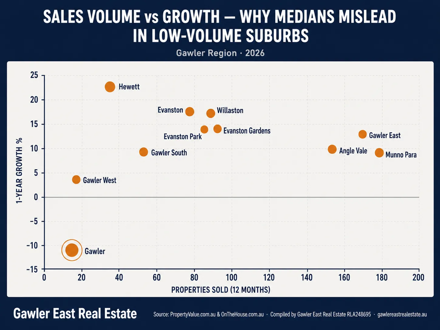 Scatter chart of sales volume versus annual growth by Gawler-region suburb, 2026, showing Gawler isolated with low volume and negative growth