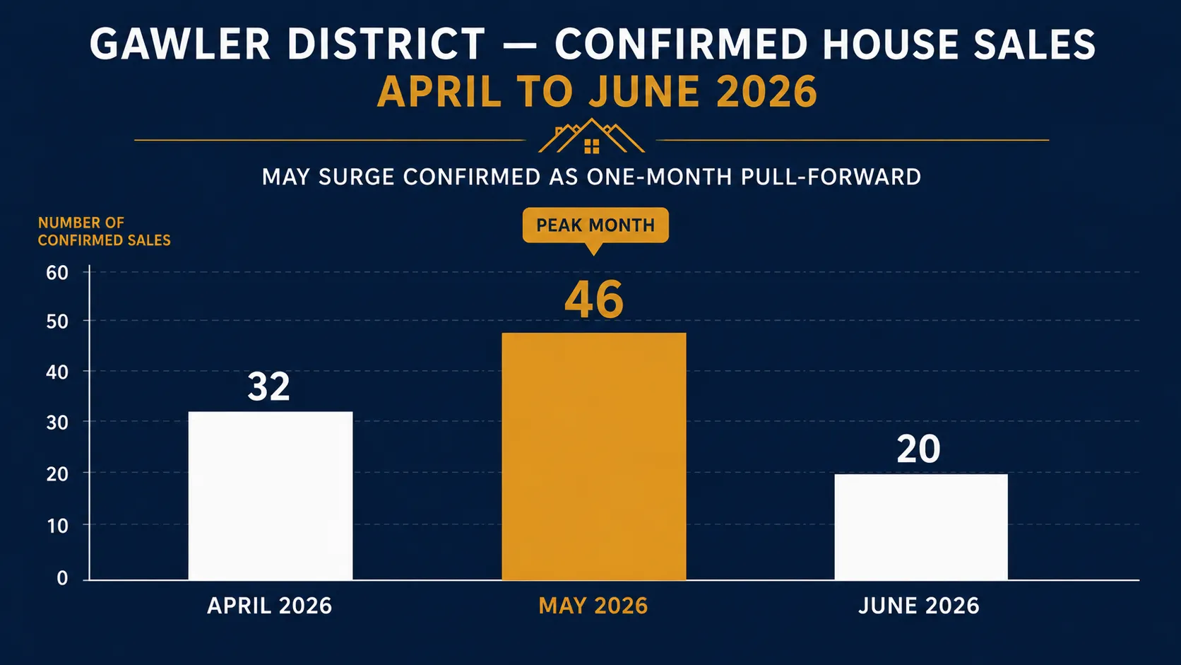 Gawler houses sold April May June 2026 comparison — April 32 sales median $717,750, May 46 sales median $790,200, June 20 sales median $777,500. 3-bedroom median unchanged at $700,000 across all three months.