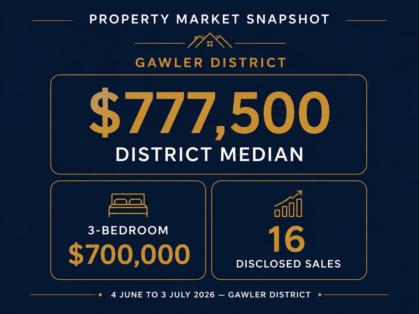 Gawler district market snapshot June 2026 — median house price $777,500 from 16 disclosed residential sales between 4 June and 3 July 2026, 3-bedroom median $700,000 unchanged for third consecutive month