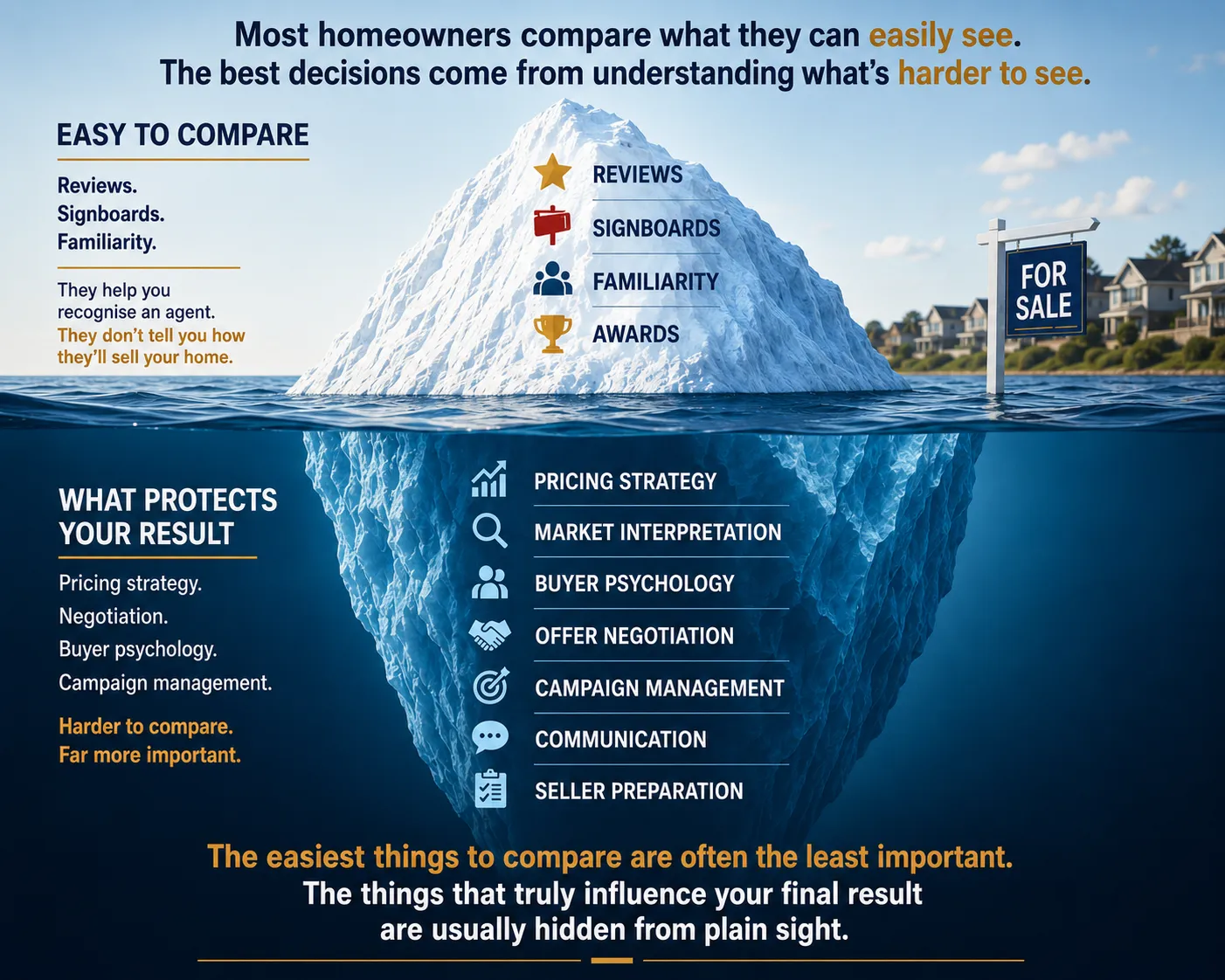 Iceberg infographic showing visible factors such as reviews, signboards, familiarity and awards above the waterline, while pricing strategy, market interpretation, buyer psychology, offer negotiation, campaign management, communication and seller preparation are hidden below the surface when comparing real estate agents in Gawler