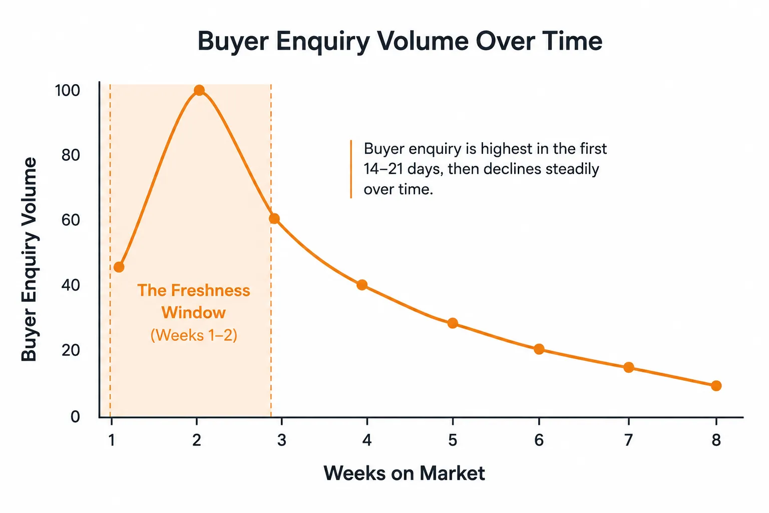 Graph showing buyer enquiry volume peaking during The Freshness Window — the first 14 to 21 days of a property campaign