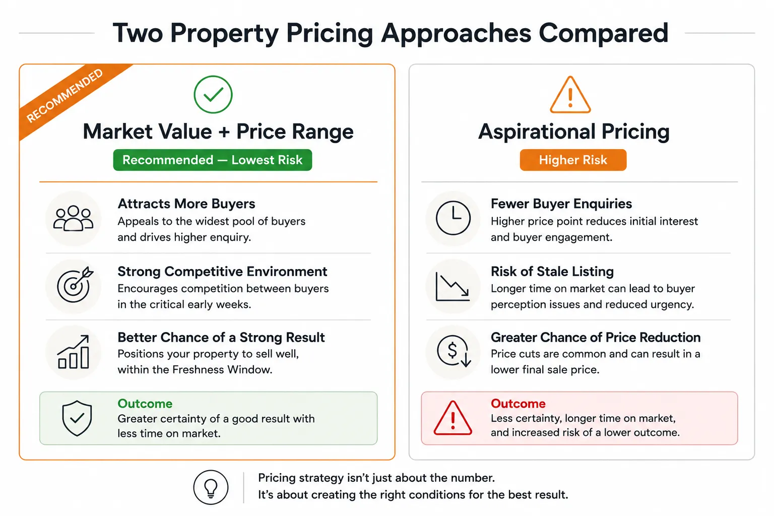 Two property pricing approaches — market value range pricing (recommended) versus aspirational pricing (higher risk)