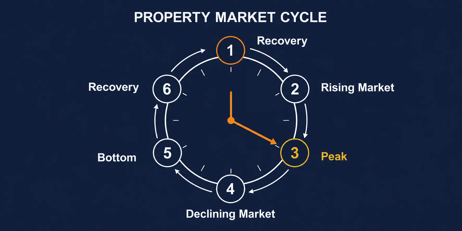 Australian Property Clock diagram showing the six stages of the residential property market cycle