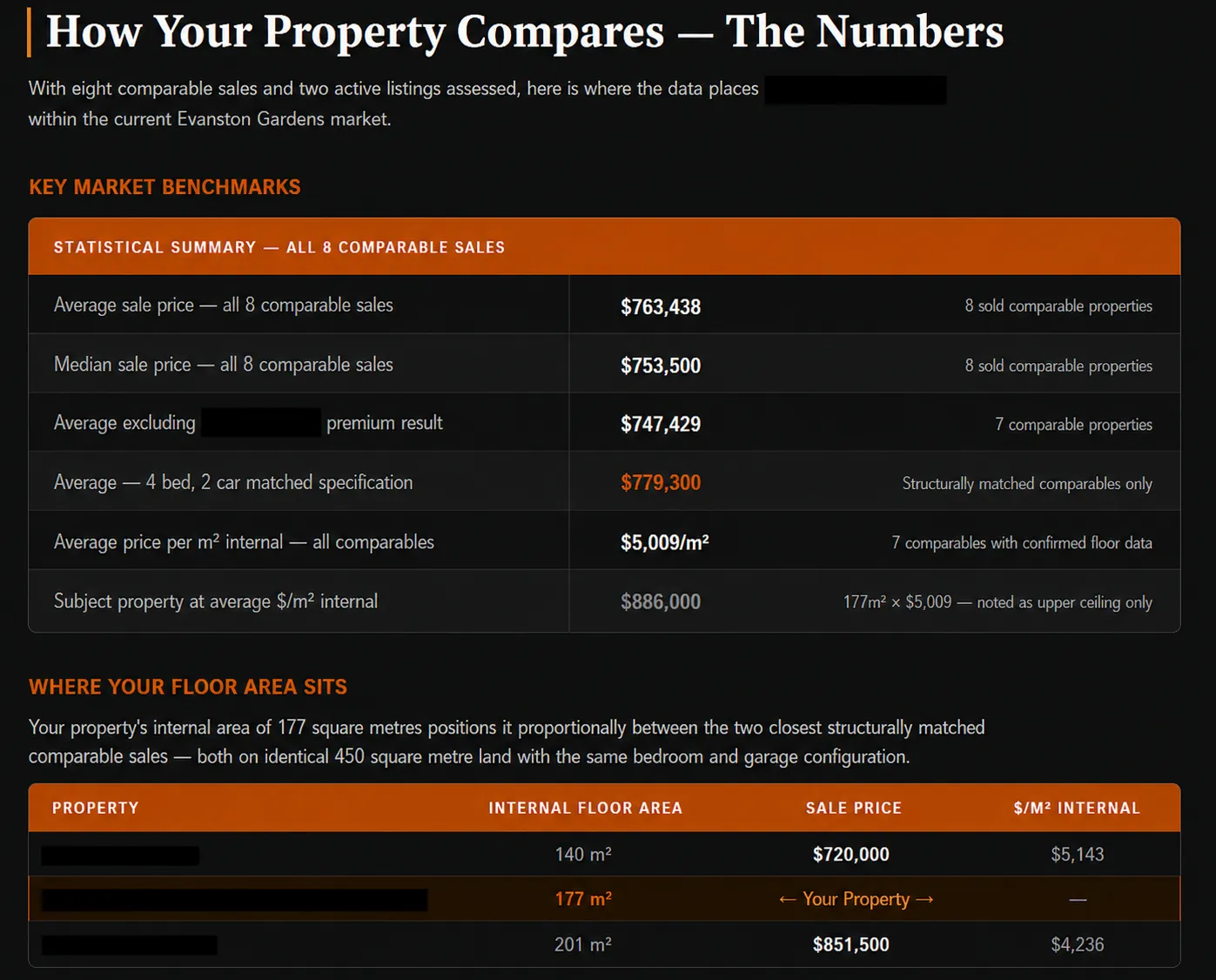 Statistical comparison showing average sale price, median sale price, and price per square metre across comparable sales, with the subject property's internal floor area positioned between two closest comparables