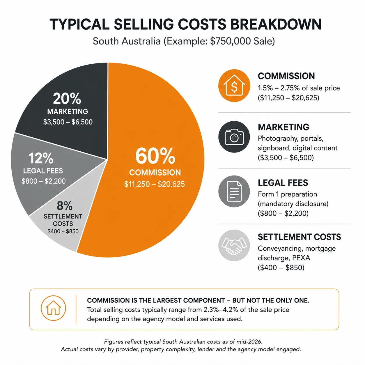 Infographic showing commission as one component of total real estate selling costs in South Australia