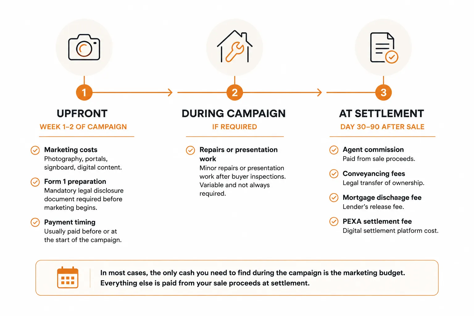 Timeline showing when each real estate selling cost becomes payable — upfront, during campaign, and at settlement