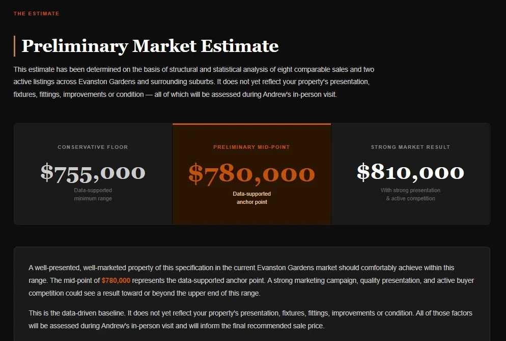 Preliminary market estimate showing a conservative floor, data-supported mid-point, and strong market result range, based on structural and statistical analysis of comparable sales and active listings