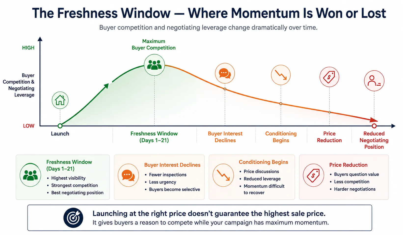 The Freshness Window — where momentum is won or lost. Chart showing buyer competition and negotiating leverage peaking in days 1–21 then declining through conditioning, price reduction and reduced negotiating position.