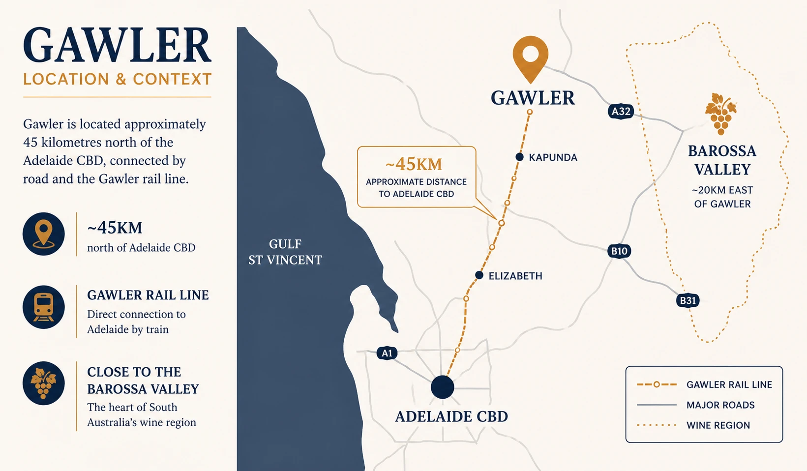 Map showing Gawler's position approximately 45 kilometres north of the Adelaide CBD, with the Gawler rail line and proximity to the Barossa Valley