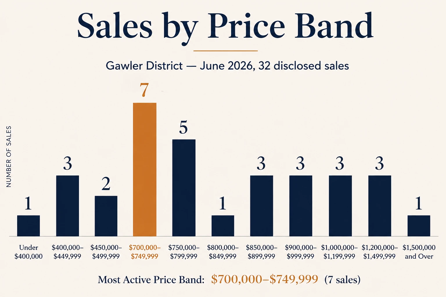 Gawler house price distribution June 2026 — bar chart showing $700,000 to $749,999 as most active price band with 7 sales from 32 disclosed transactions between 4 June and 3 July 2026