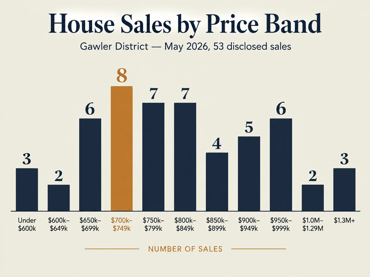 Gawler house price distribution May 2026 — bar chart showing $700,000 to $749,999 as most active price band with 8 sales from 53 disclosed transactions between 4 May and 3 June 2026