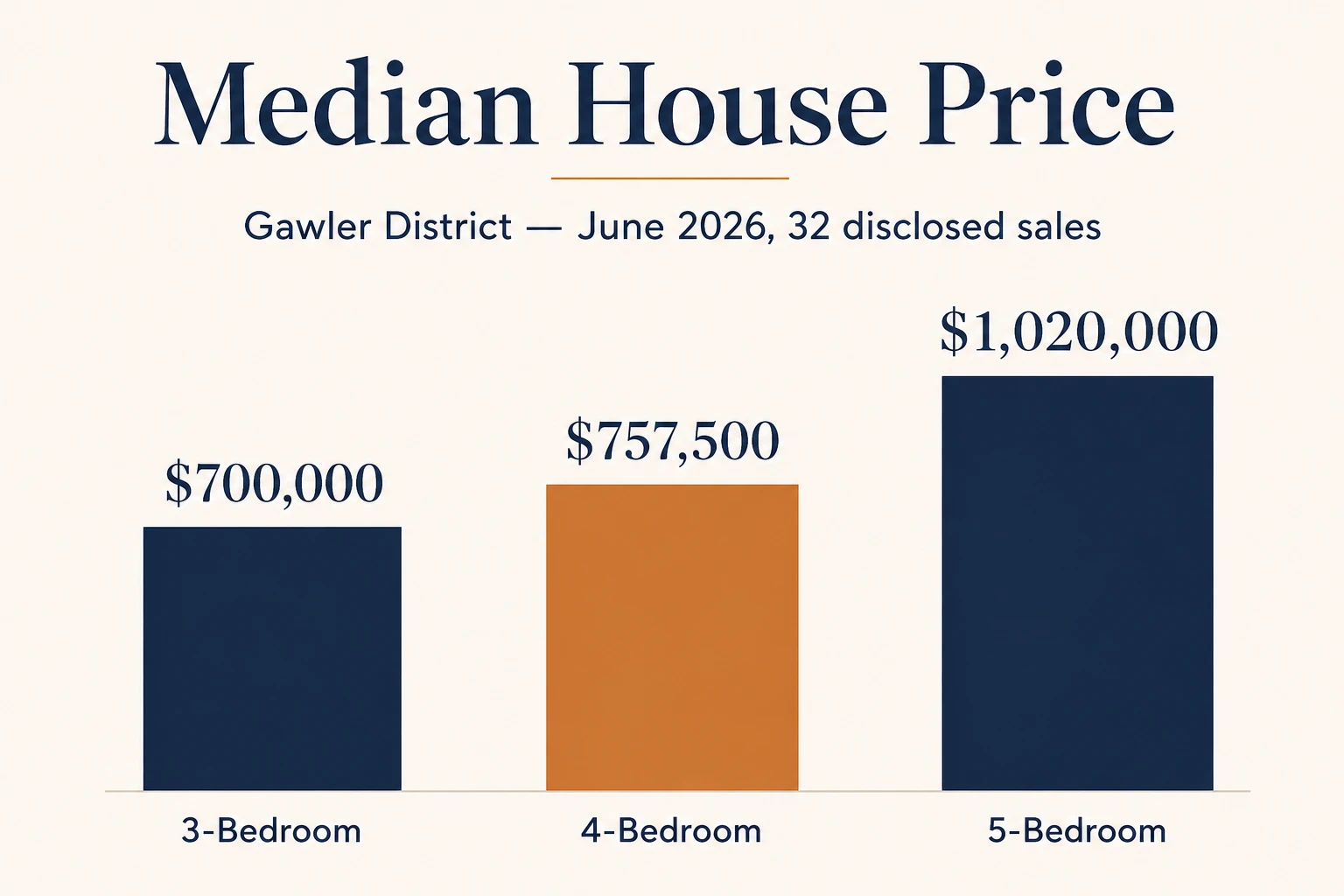 Gawler house prices by bedroom June 2026 — 3-bedroom median $700,000 from 10 disclosed sales, 4-bedroom median $757,500 from 16 disclosed sales, 5-bedroom median $1,020,000 from 5 disclosed sales, between 4 June and 3 July 2026