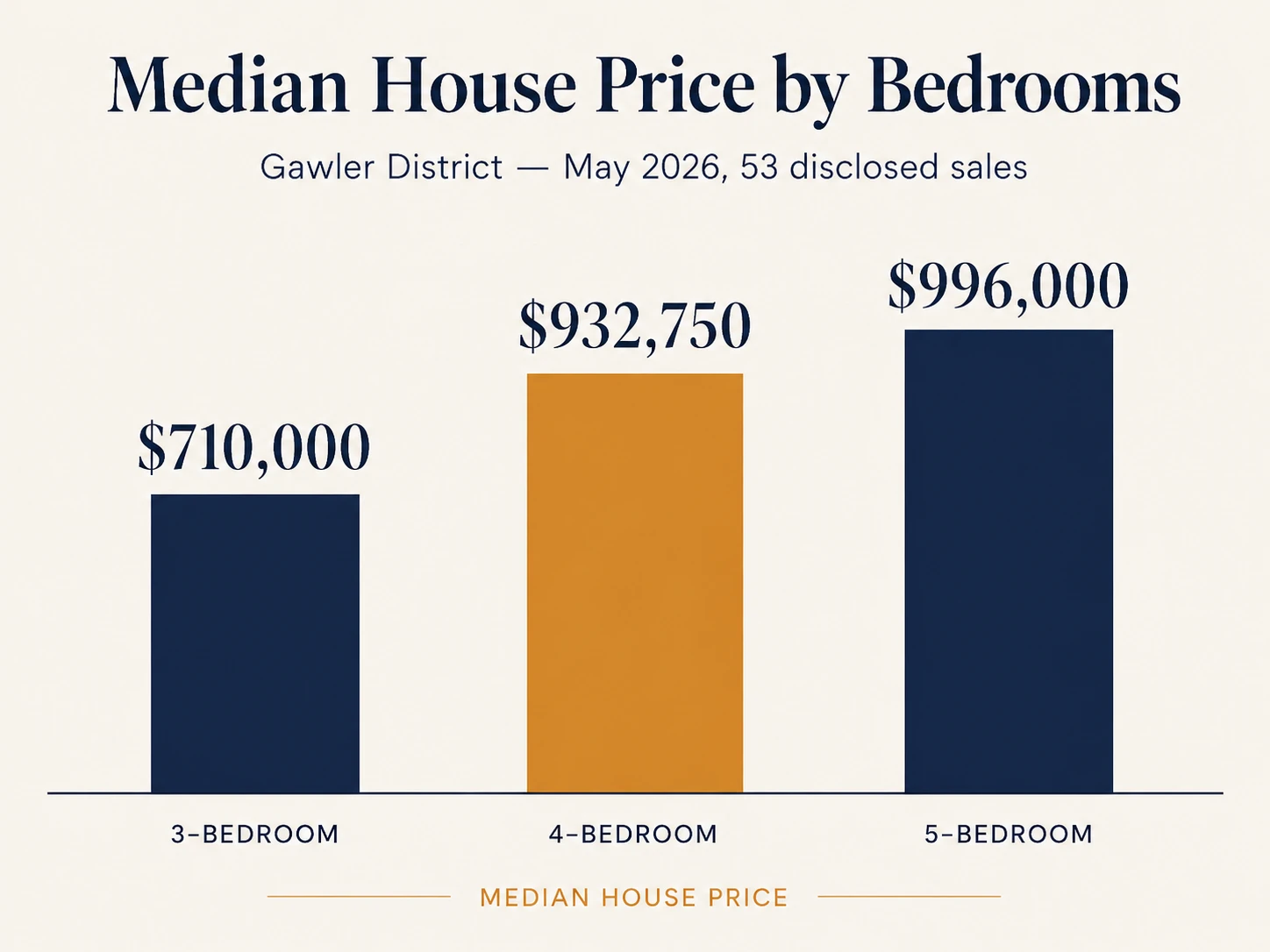 Gawler house prices by bedroom May 2026 — 3-bedroom median $710,000, 4-bedroom median $932,750, 5-bedroom median $996,000 from 53 disclosed sales between 4 May and 3 June 2026