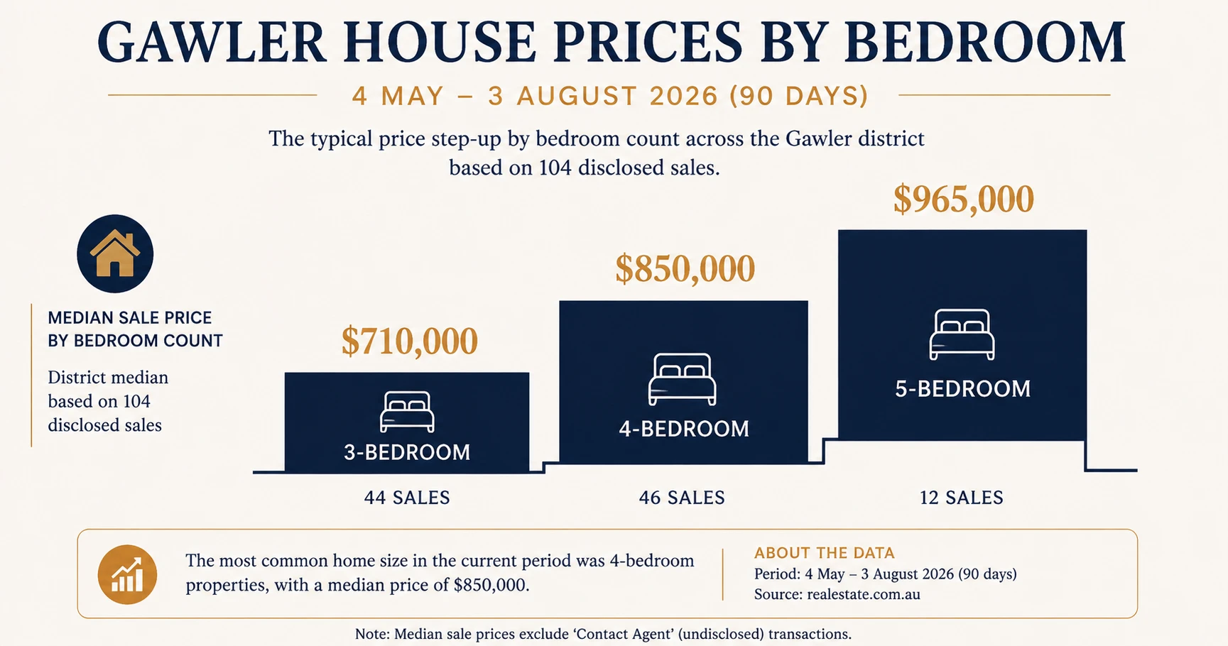 Gawler house prices by bedroom May to August 2026 — 3-bedroom median $710,000, 4-bedroom median $850,000, 5-bedroom median $965,000