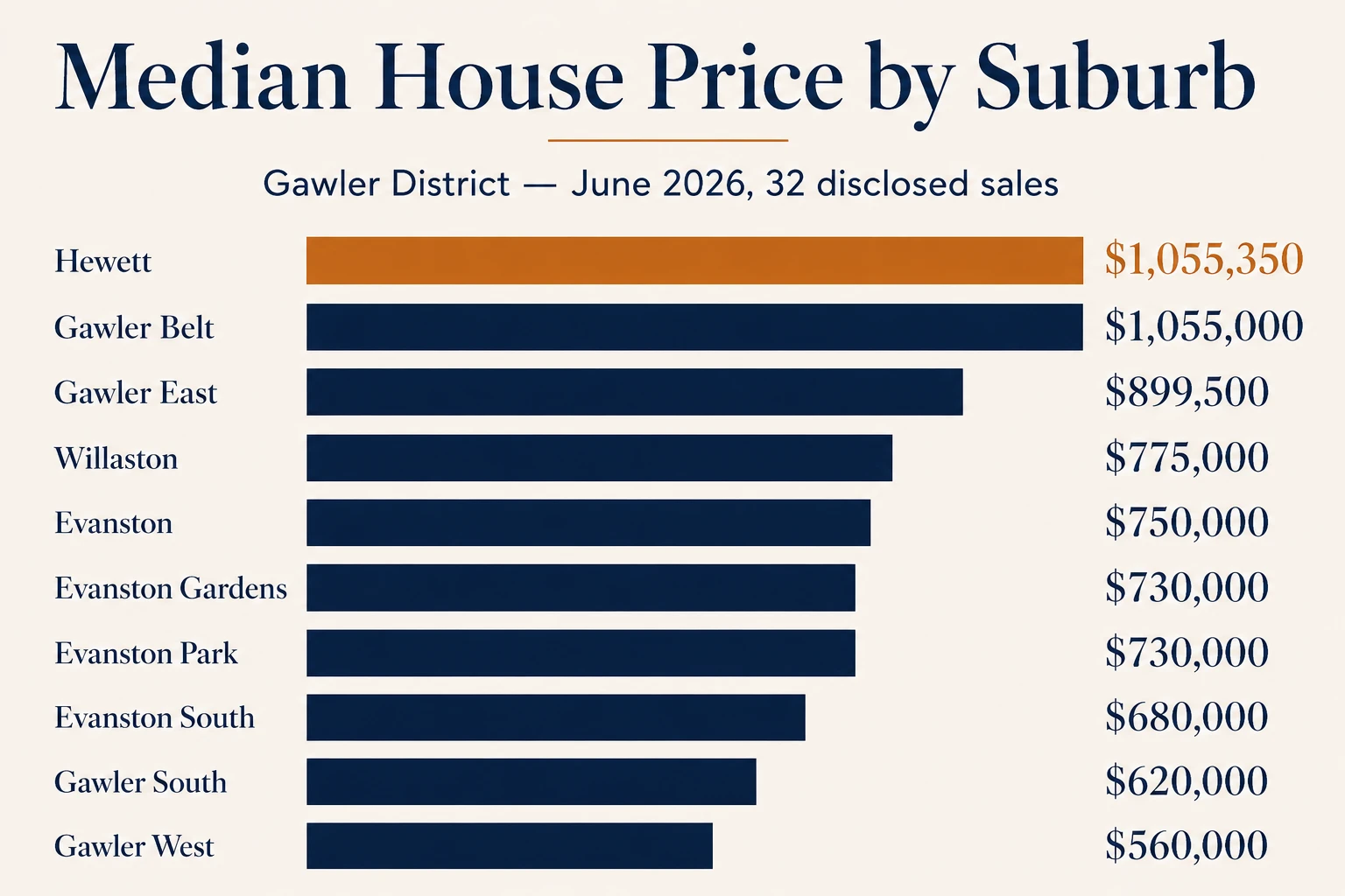 Gawler house prices by suburb June 2026 — suburb median comparison from Hewett $1,055,350 to Gawler West $560,000, based on 32 disclosed sales between 4 June and 3 July 2026