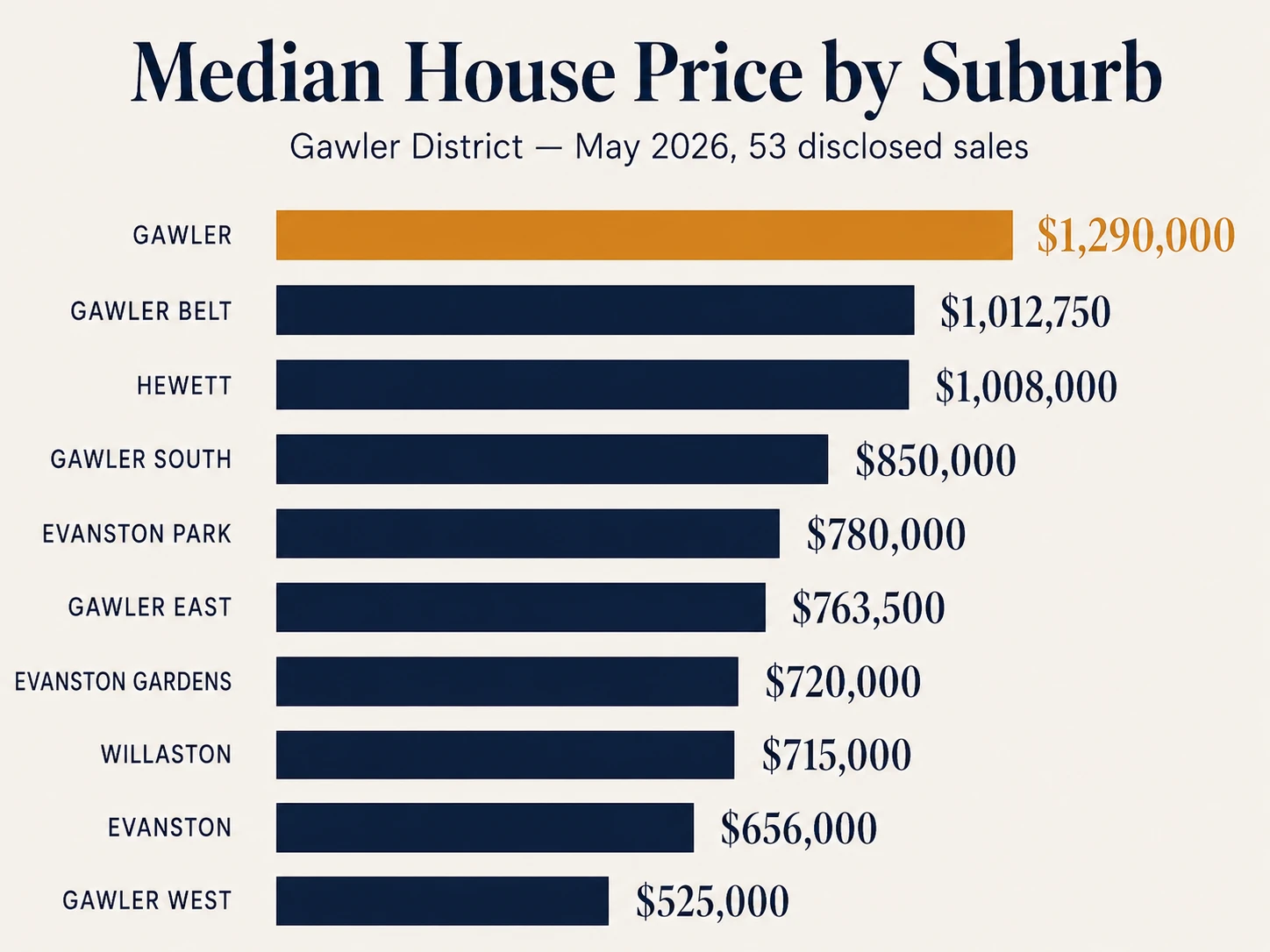 Gawler house prices by suburb May 2026 — suburb median comparison from Gawler $1,290,000 to Gawler West $525,000, based on 53 disclosed sales between 4 May and 3 June 2026