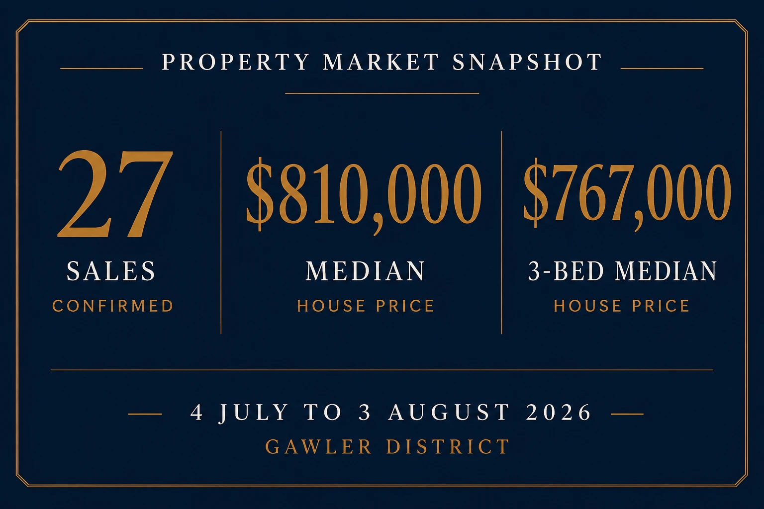 Gawler district property market snapshot for 4 July to 3 August 2026 — 27 sales, $810,000 median, $767,000 3-bedroom median