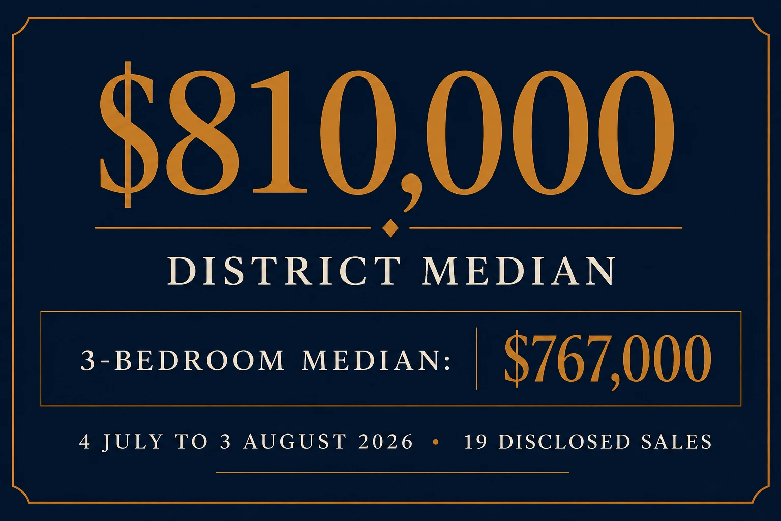 Gawler house prices market snapshot August 2026 — district median $810,000, 3-bedroom median $767,000, first movement off the $700,000–$710,000 range in the series, from 19 disclosed sales between 4 July and 3 August 2026