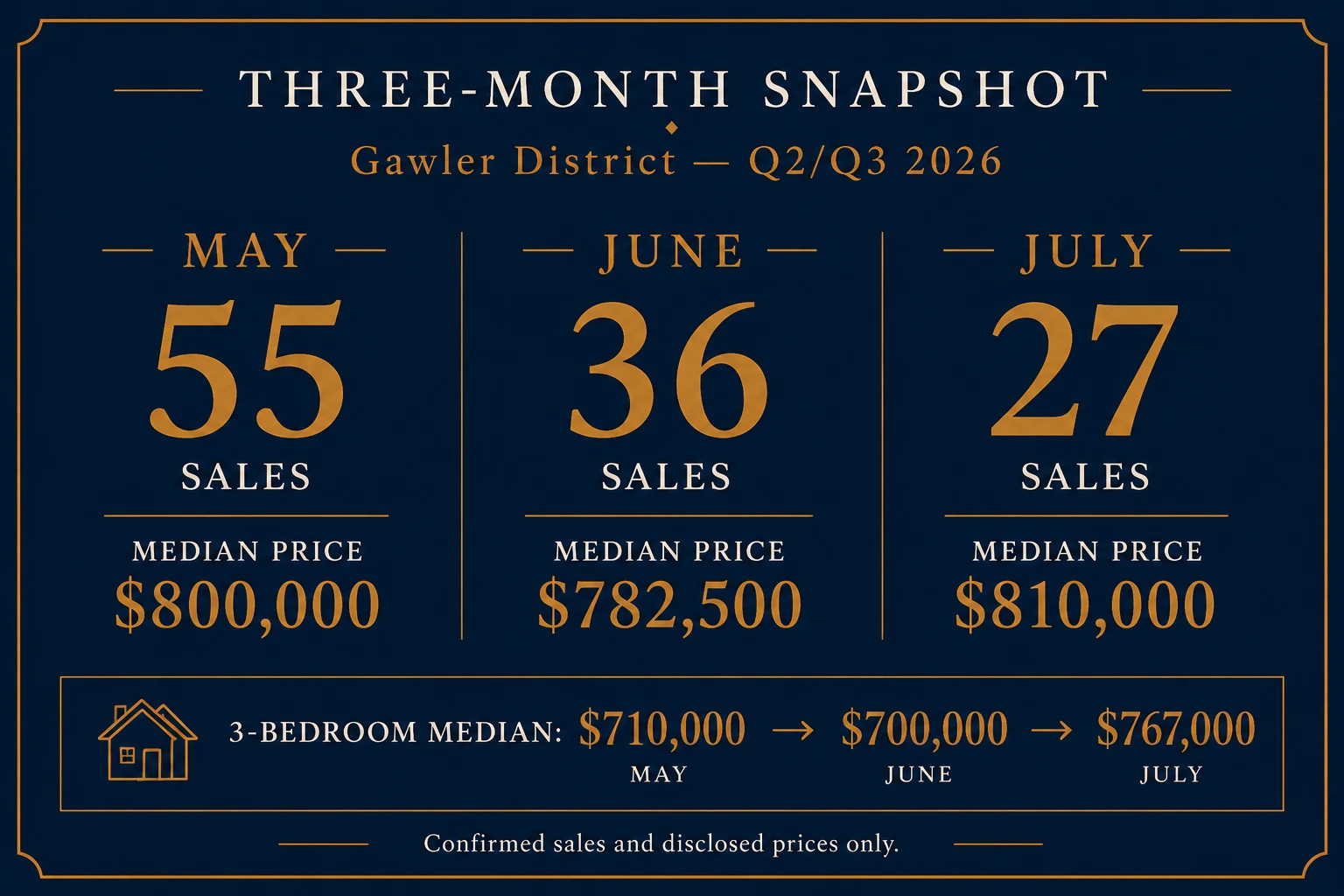 Gawler house prices three month comparison May June July 2026 — May 55 sales median $800,000, June 36 sales median $782,500, July 27 sales median $810,000. 3-bedroom median in a tight $700,000 to $710,000 range in May and June, rising to $767,000 in July. Compiled by Gawler East Real Estate RLA248695.