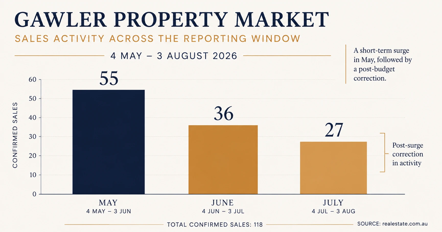 Gawler house sales count May to August 2026 — 118 total confirmed residential sales between 4 May and 3 August 2026, with monthly volume falling from 55 in May to 36 in June before a partial recovery to 27 in July