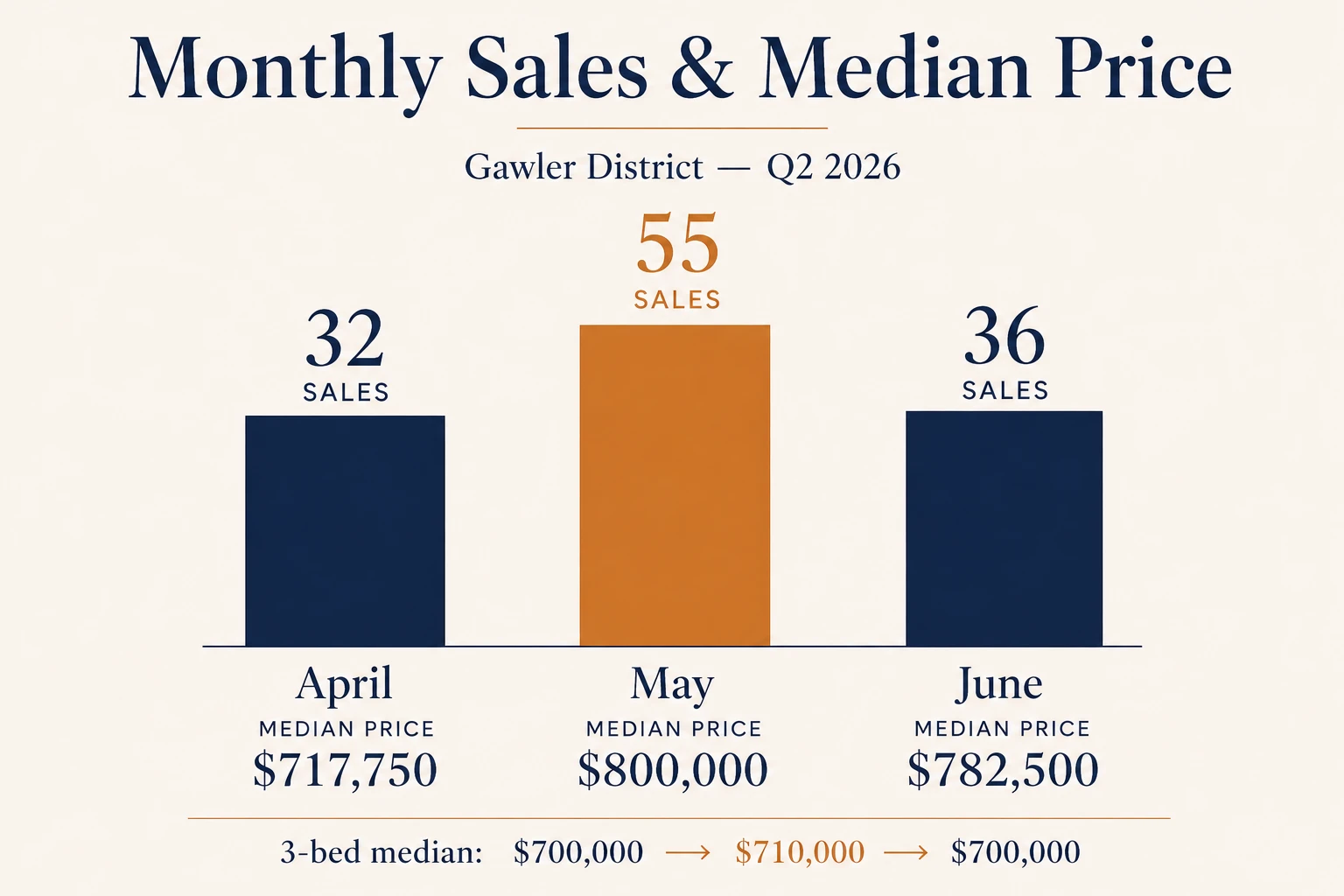 Gawler houses sold April May June 2026 comparison — April 32 sales median $717,750, May 55 sales median $800,000, June 36 sales median $782,500. 3-bedroom median in a tight $700,000 to $710,000 range across all three months.