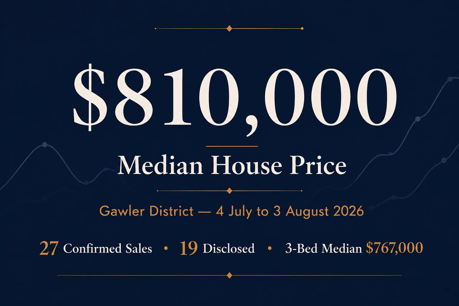 Gawler house prices market snapshot July 2026 — district median $820,000, up from $777,500 in June 2026, from 18 disclosed sales between 4 July and 3 August 2026