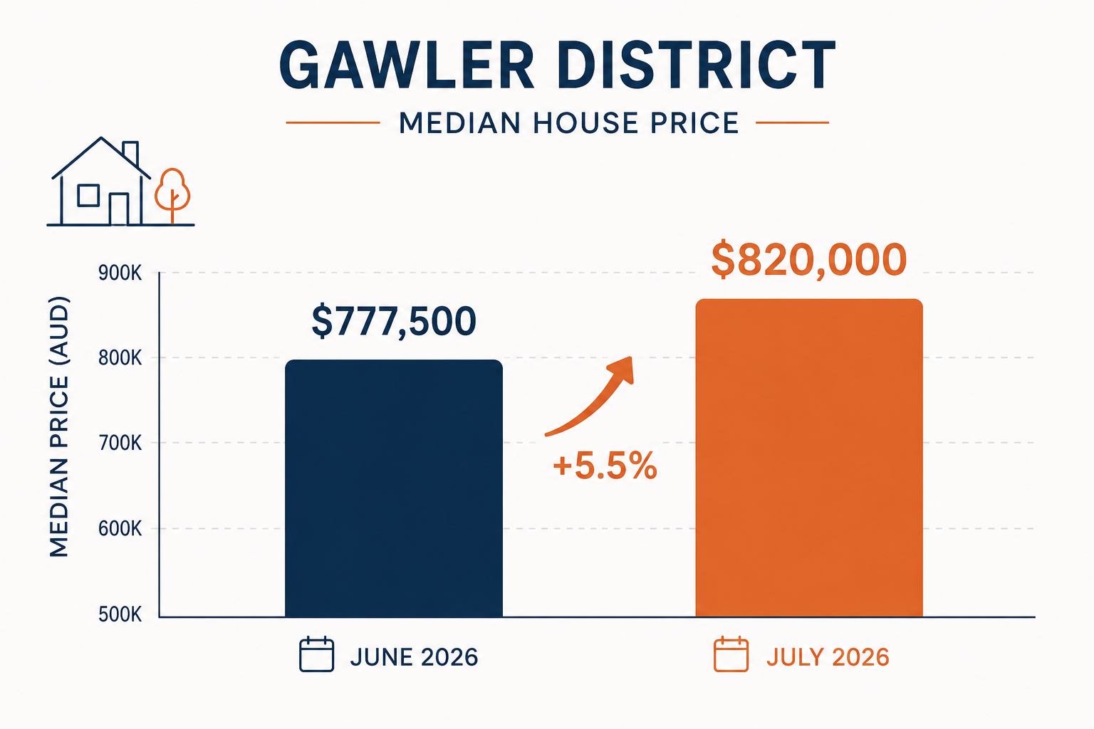 Gawler house prices market snapshot July 2026 — district median $820,000, up from $777,500 in June 2026, from 18 disclosed sales between 4 July and 3 August 2026
