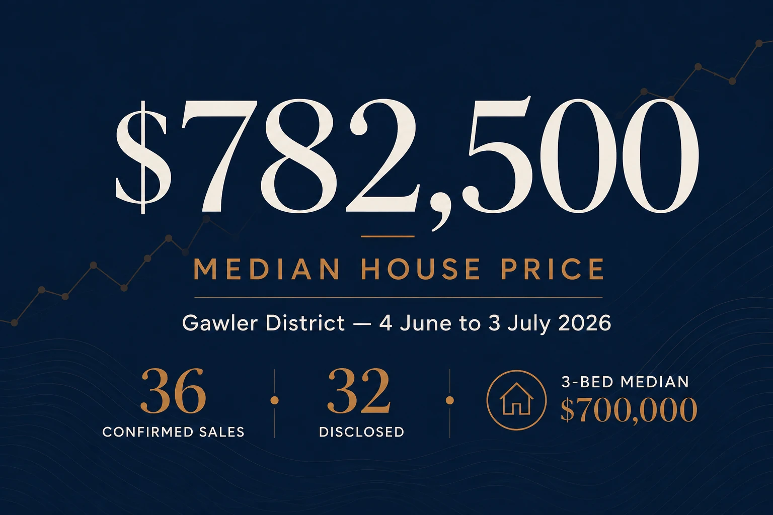 Gawler district market snapshot June 2026 — median house price $782,500 from 32 disclosed residential sales between 4 June and 3 July 2026, 3-bedroom median $700,000