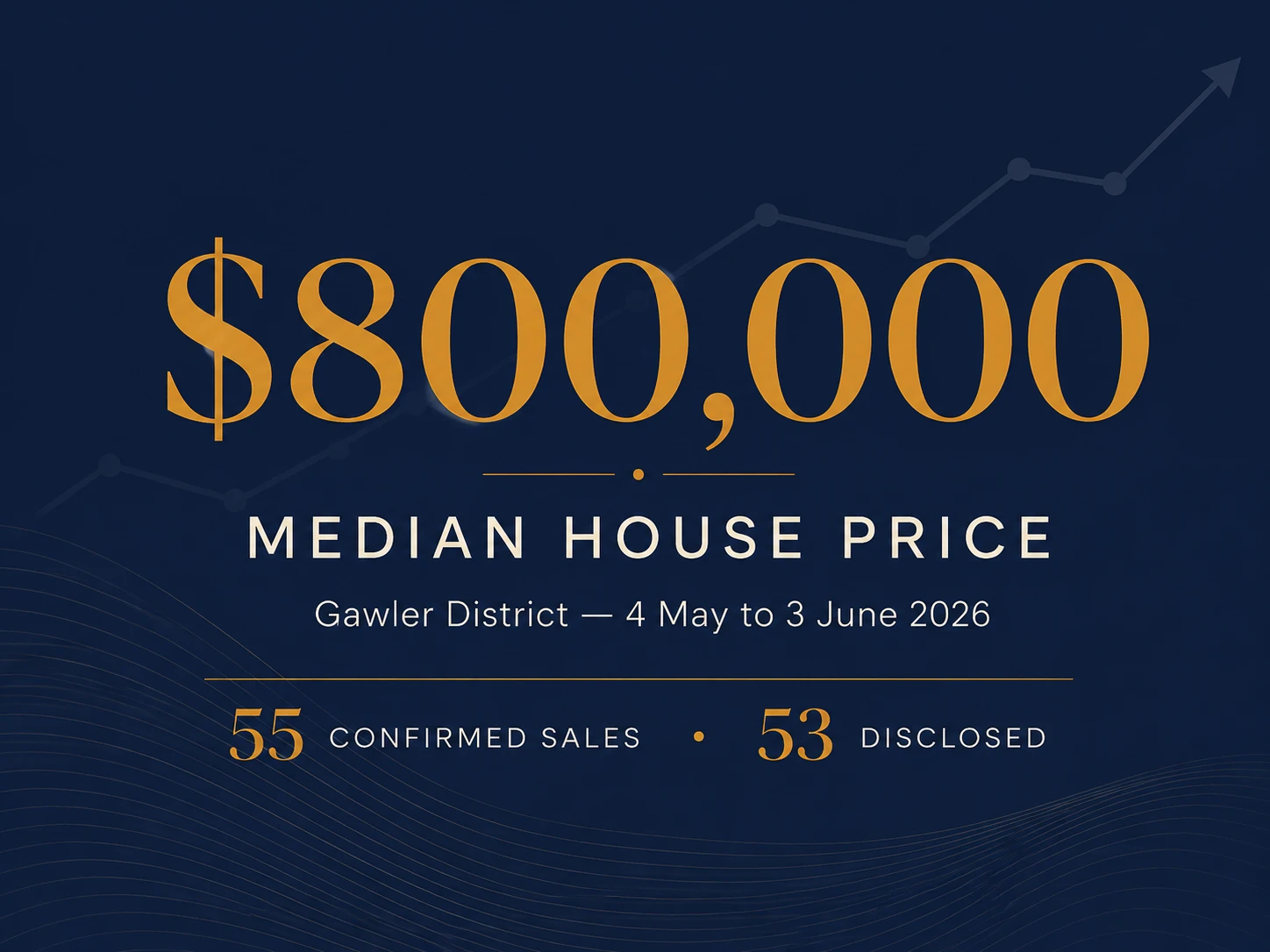 Gawler district market snapshot May 2026 — median house price $800,000 from 55 confirmed residential sales between 4 May and 3 June 2026