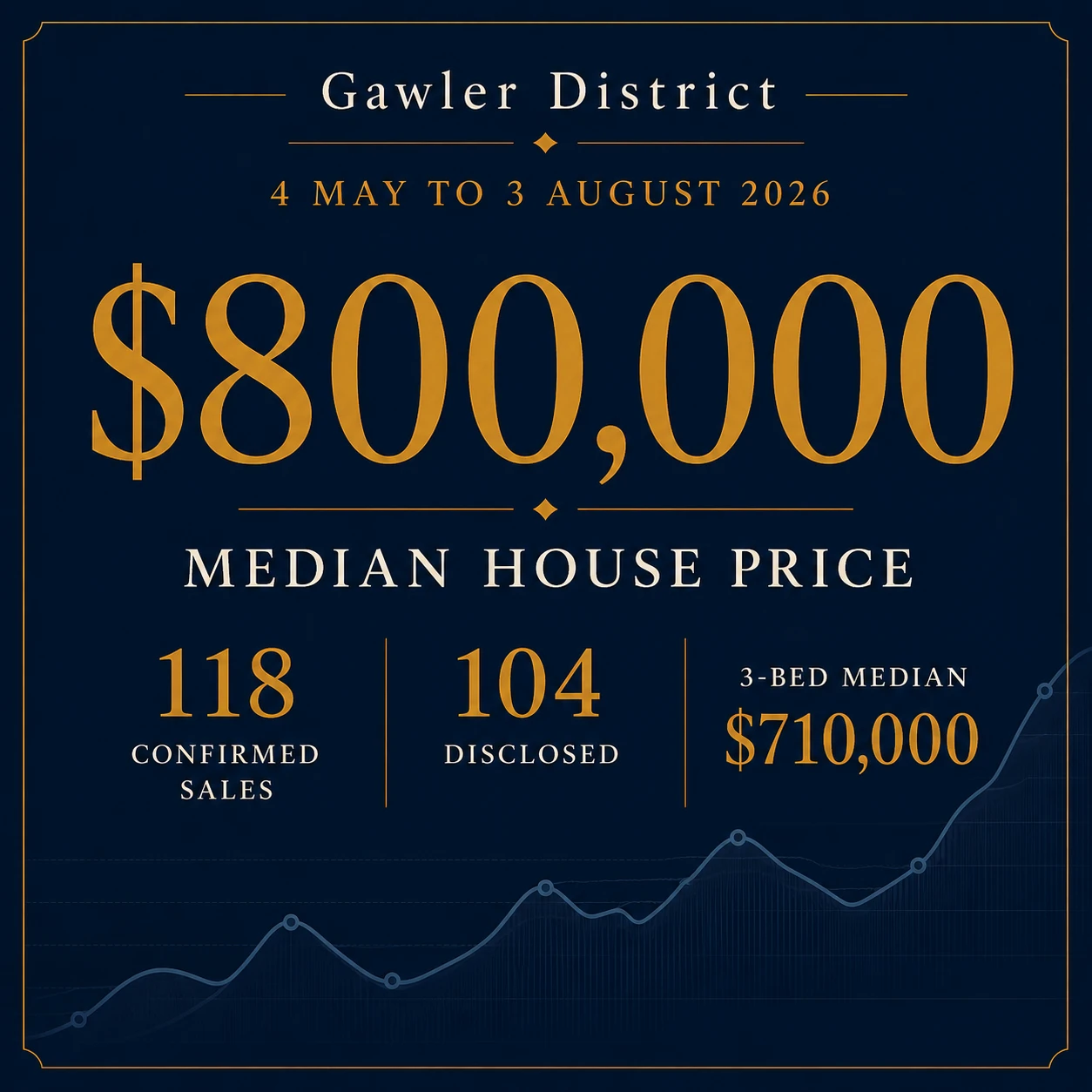 Gawler property market snapshot showing a median house price of $800,000 between May and August 2026