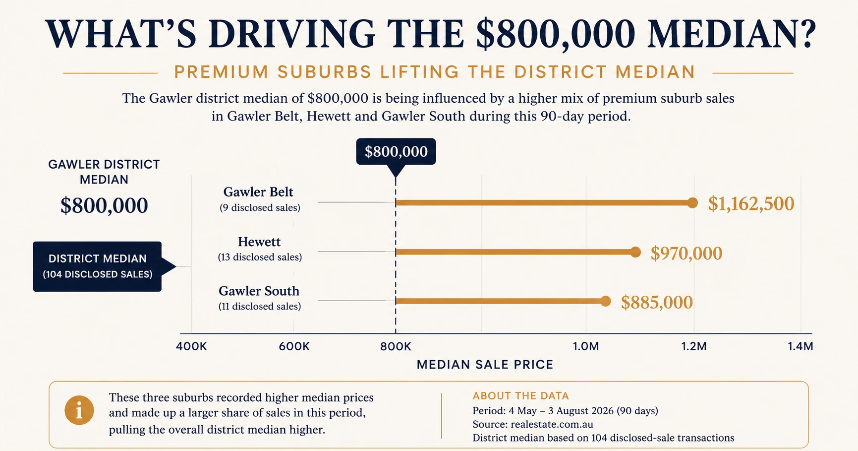 What is driving the Gawler $800,000 median May to August 2026 — Gawler Belt $1,162,500, Hewett $970,000 and Gawler South $885,000 compared against the district median of $800,000