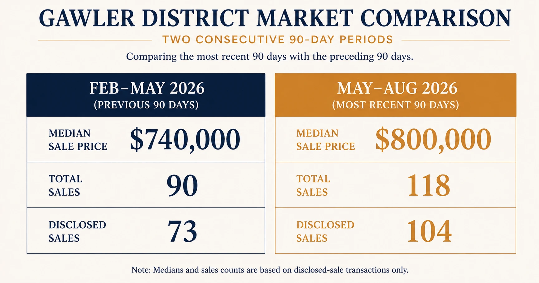 Gawler property market period on period comparison — current period 4 May to 3 August 2026 median $800,000 from 118 sales versus previous period 4 February to 3 May 2026 median $740,000 from 90 sales