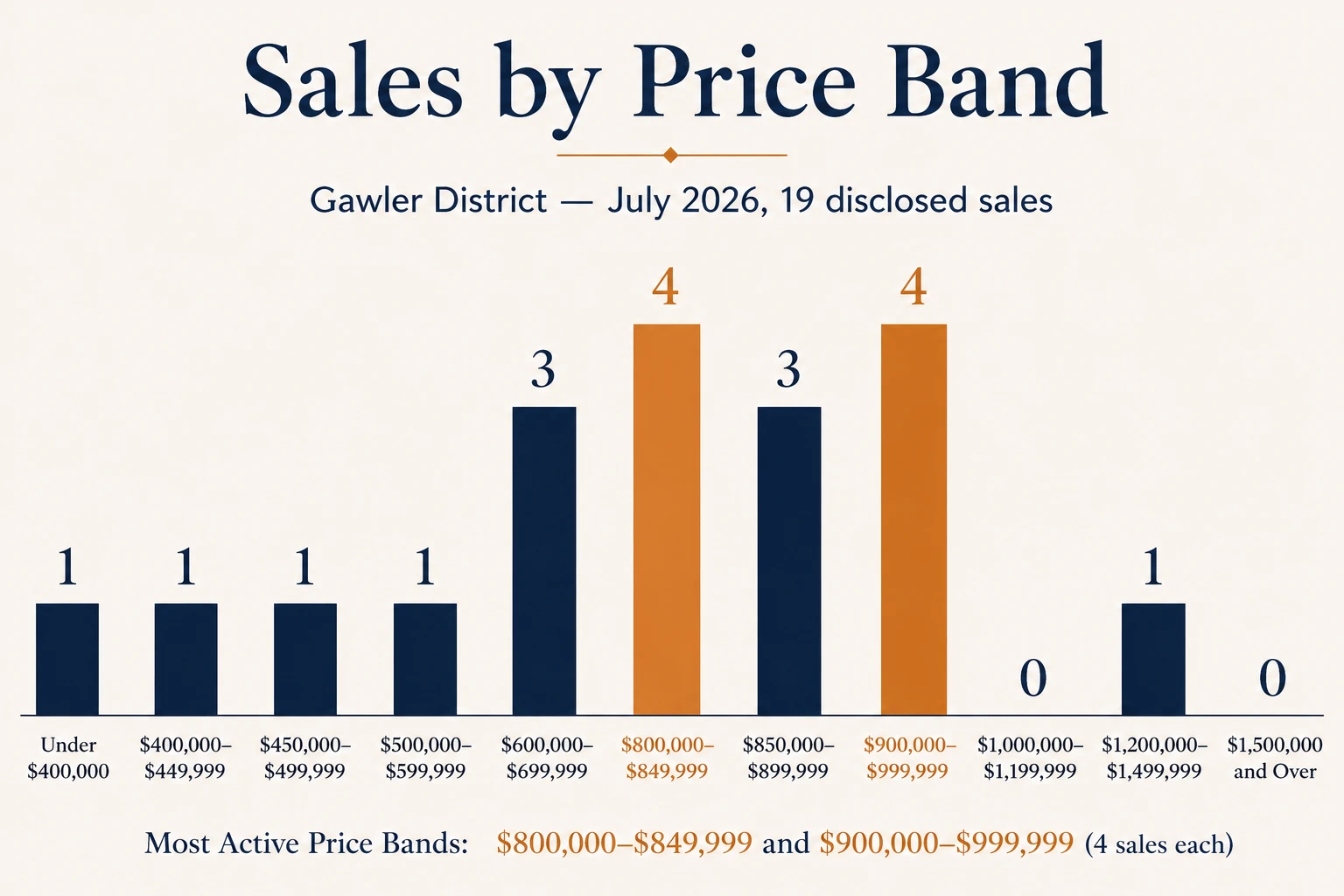 Gawler house price distribution July 2026 — bar chart showing $800,000 to $849,999 and $900,000 to $999,999 tied as the most active price bands with 4 sales each from 19 disclosed transactions between 4 July and 3 August 2026